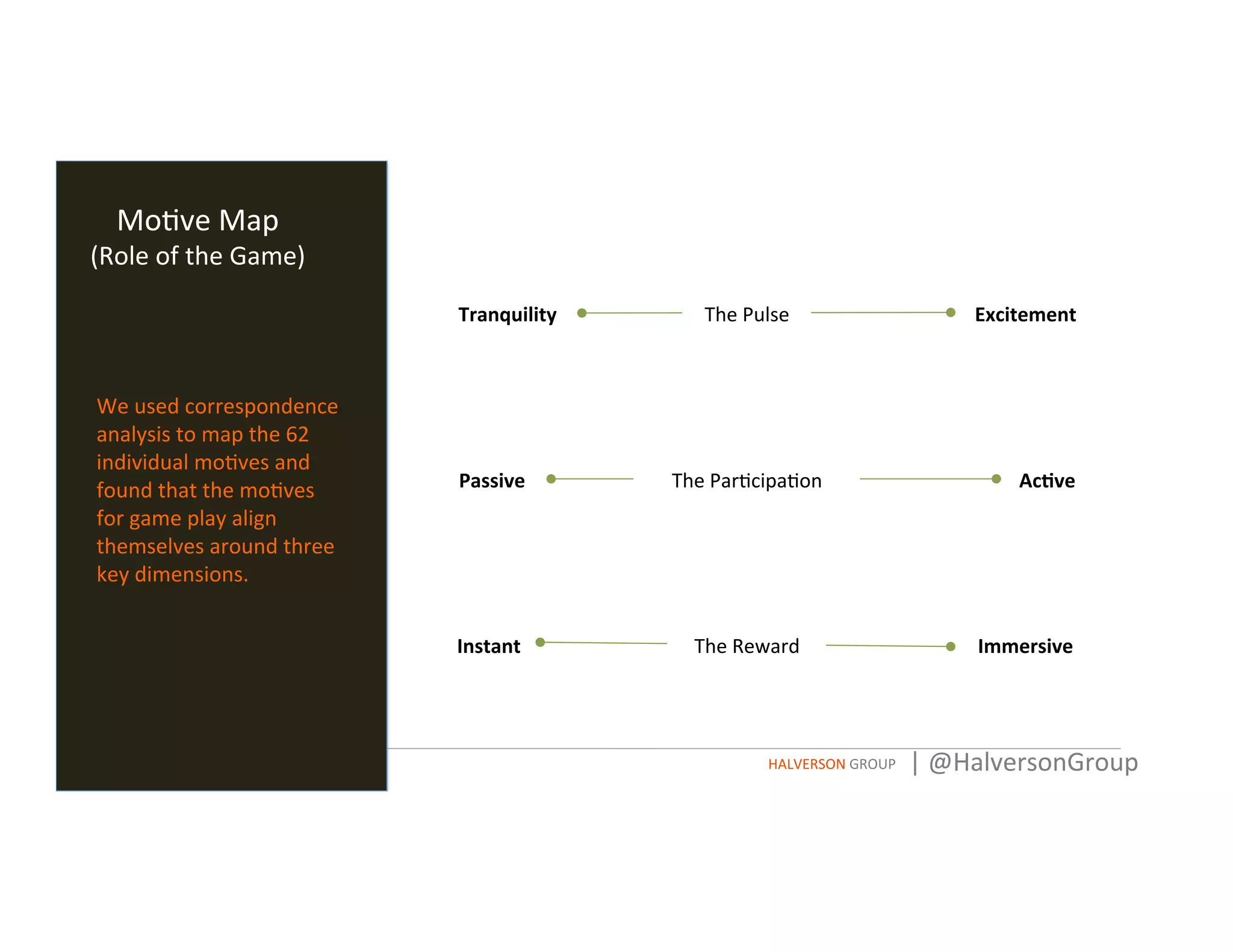 Mo=ve	
  Map	
  	
  
(Role	
  of	
  the	
  Game)	
  
We	
  used	
  correspondence	
  
analysis	
  to	
  map	
  the	
  62	
  
individual	
  mo=ves	
  and	
  
found	
  that	
  the	
  mo=ves	
  
for	
  game	
  play	
  align	
  
themselves	
  around	
  three	
  
key	
  dimensions.	
  
	
  
	
  
	
  
The	
  Pulse	
  
The	
  Par=cipa=on	
  
The	
  Reward	
  
Tranquility	
   Excitement	
  
Passive	
   Ac/ve	
  
Instant	
   Immersive	
  
HALVERSON	
  GROUP	
   |	
  @HalversonGroup	
  
 