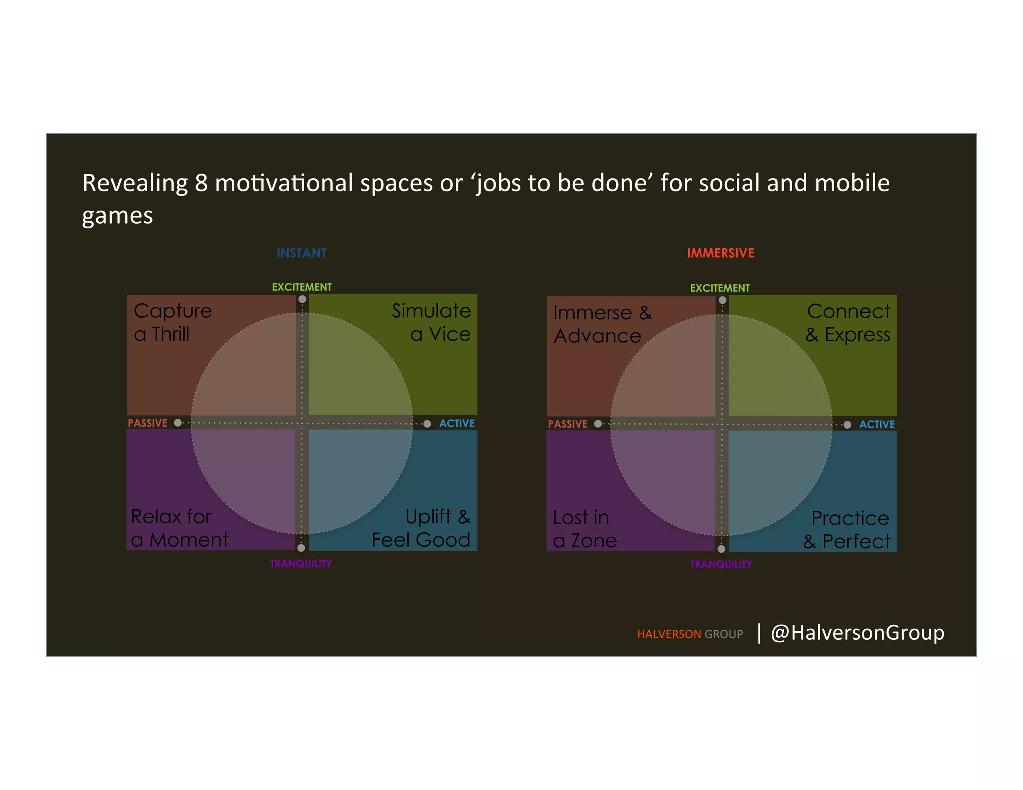 Revealing	
  8	
  mo=va=onal	
  spaces	
  or	
  ‘jobs	
  to	
  be	
  done’	
  for	
  social	
  and	
  mobile	
  
games	
  
EXCITEMENT
TRANQUILITY
PASSIVE ACTIVE
INSTANT IMMERSIVE
Immerse &
Advance
Lost in
a Zone
Relax for
a Moment
Connect
& Express
Practice
& Perfect
Uplift &
Feel Good
Capture
a Thrill
Simulate
a Vice
EXCITEMENT
TRANQUILITY
PASSIVE ACTIVE
HALVERSON	
  GROUP	
   |	
  @HalversonGroup	
  
 
