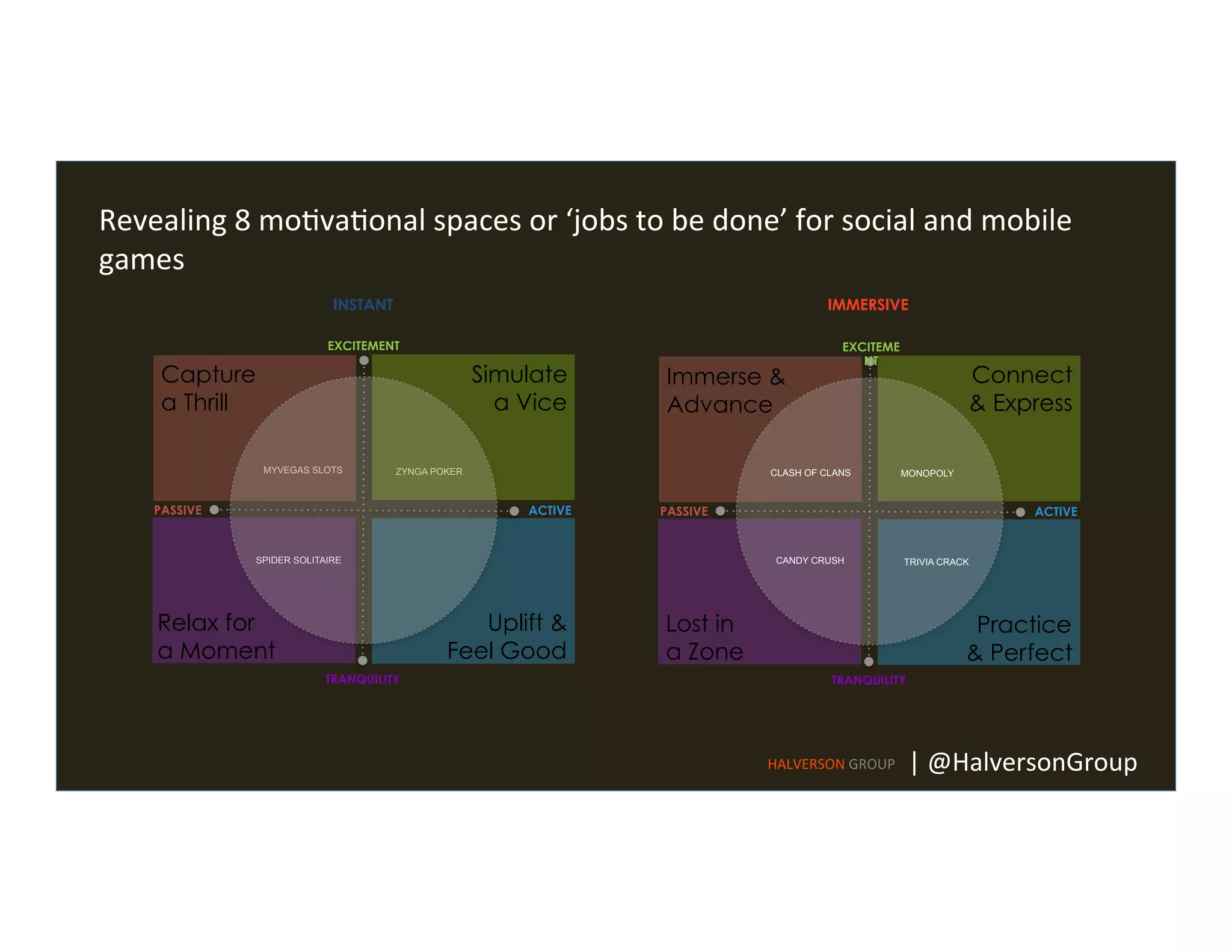 MYVEGAS SLOTS
SPIDER SOLITAIRE
ZYNGA POKER
Revealing	
  8	
  mo=va=onal	
  spaces	
  or	
  ‘jobs	
  to	
  be	
  done’	
  for	
  social	
  and	
  mobile	
  
games	
  
EXCITEME
NT
TRANQUILITY
PASSIVE ACTIVE
INSTANT IMMERSIVE
Immerse &
Advance
Lost in
a Zone
Relax for
a Moment
Connect
& Express
Practice
& Perfect
Uplift &
Feel Good
Capture
a Thrill
Simulate
a Vice
CANDY CRUSH
CLASH OF CLANS MONOPOLY
TRIVIA CRACK
EXCITEMENT
TRANQUILITY
PASSIVE ACTIVE
HALVERSON	
  GROUP	
   |	
  @HalversonGroup	
  
 