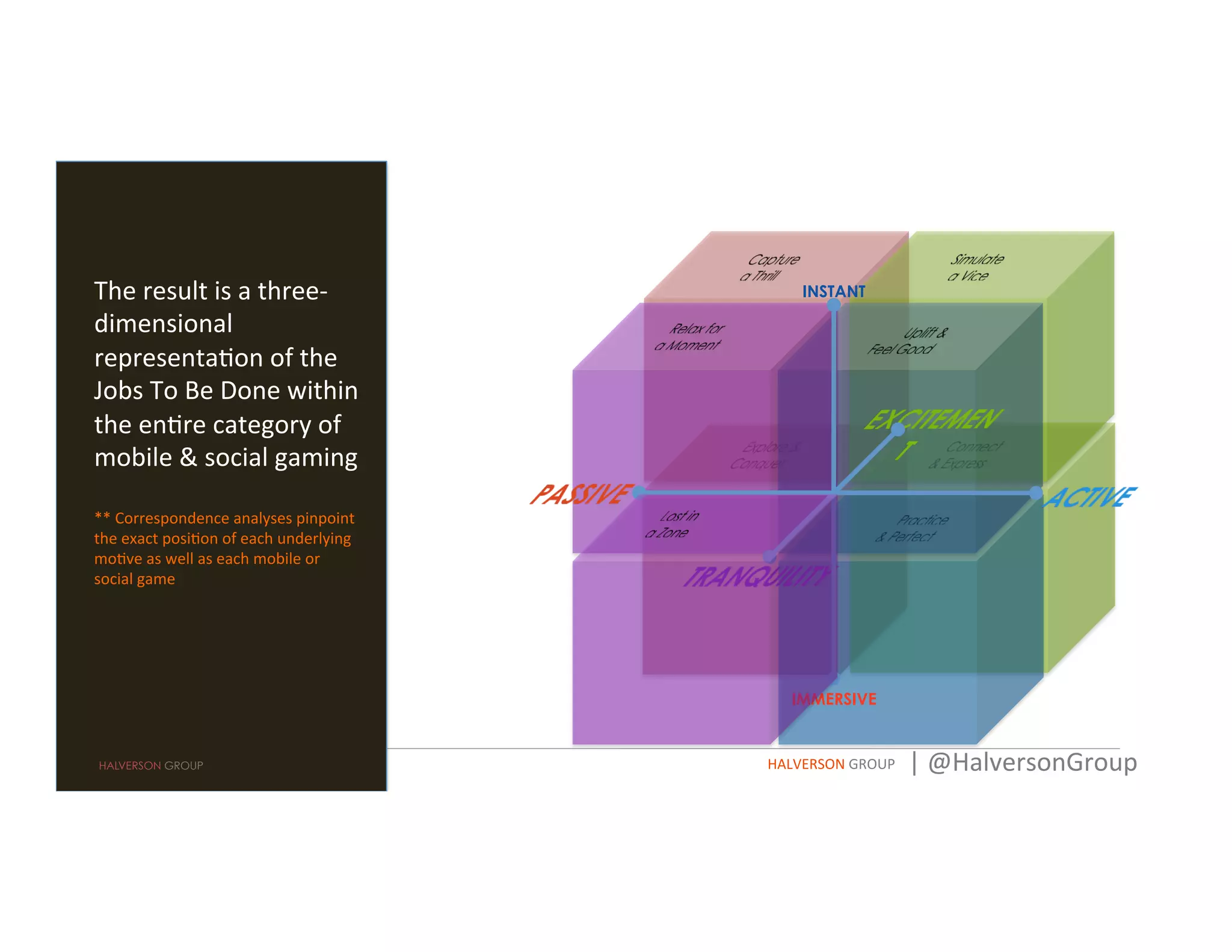 The	
  result	
  is	
  a	
  three-­‐
dimensional	
  
representa=on	
  of	
  the	
  
Jobs	
  To	
  Be	
  Done	
  within	
  
the	
  en=re	
  category	
  of	
  
mobile	
  &	
  social	
  gaming	
  
	
  
**	
  Correspondence	
  analyses	
  pinpoint	
  
the	
  exact	
  posi=on	
  of	
  each	
  underlying	
  
mo=ve	
  as	
  well	
  as	
  each	
  mobile	
  or	
  
social	
  game	
  
HALVERSON GROUP
IMMERSIVE
INSTANT
HALVERSON	
  GROUP	
   |	
  @HalversonGroup	
  
 