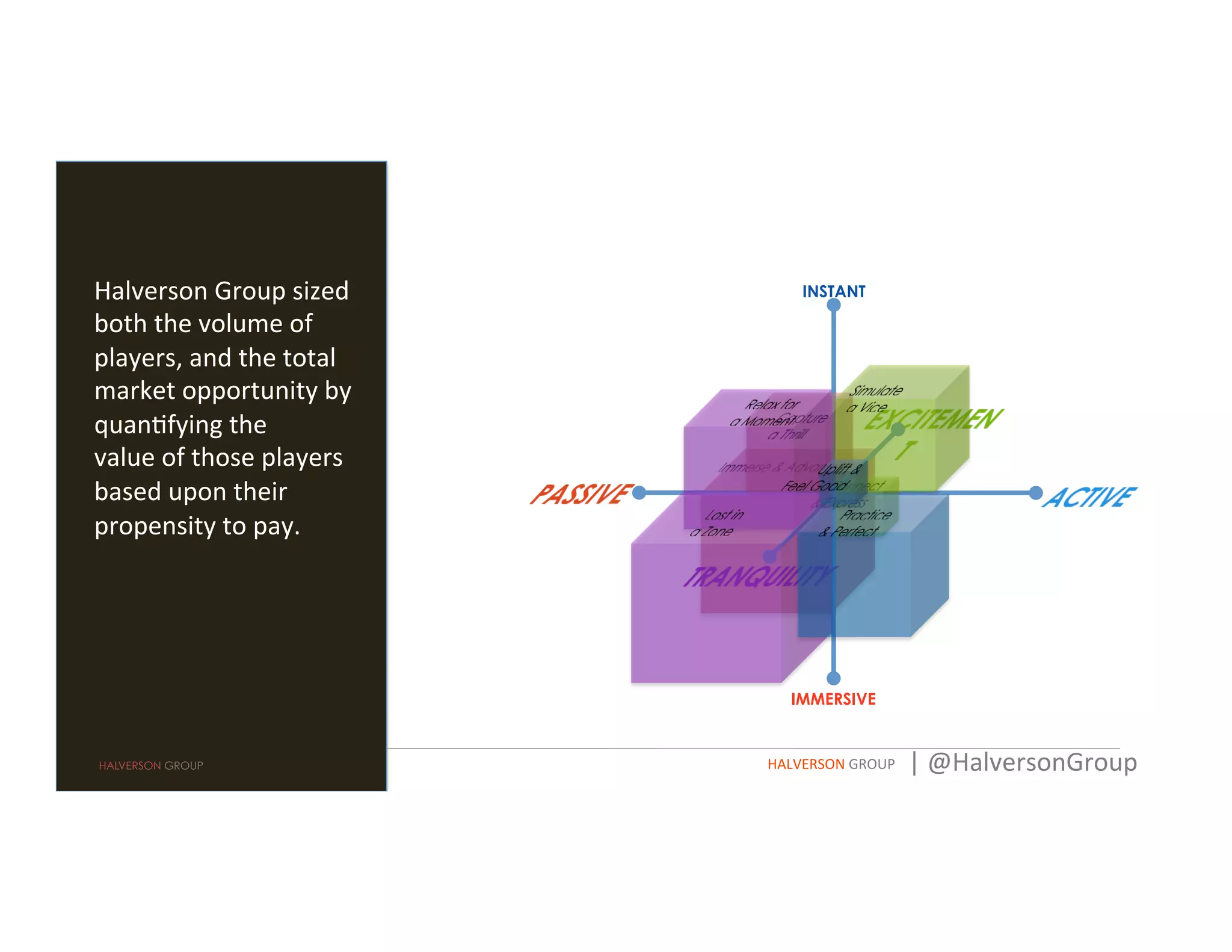 Halverson	
  Group	
  sized	
  
both	
  the	
  volume	
  of	
  
players,	
  and	
  the	
  total	
  
market	
  opportunity	
  by	
  
quan=fying	
  the	
  
value	
  of	
  those	
  players	
  
based	
  upon	
  their	
  
propensity	
  to	
  pay.	
  
	
  
HALVERSON GROUP HALVERSON	
  GROUP	
   |	
  @HalversonGroup	
  
IMMERSIVE
INSTANT
 