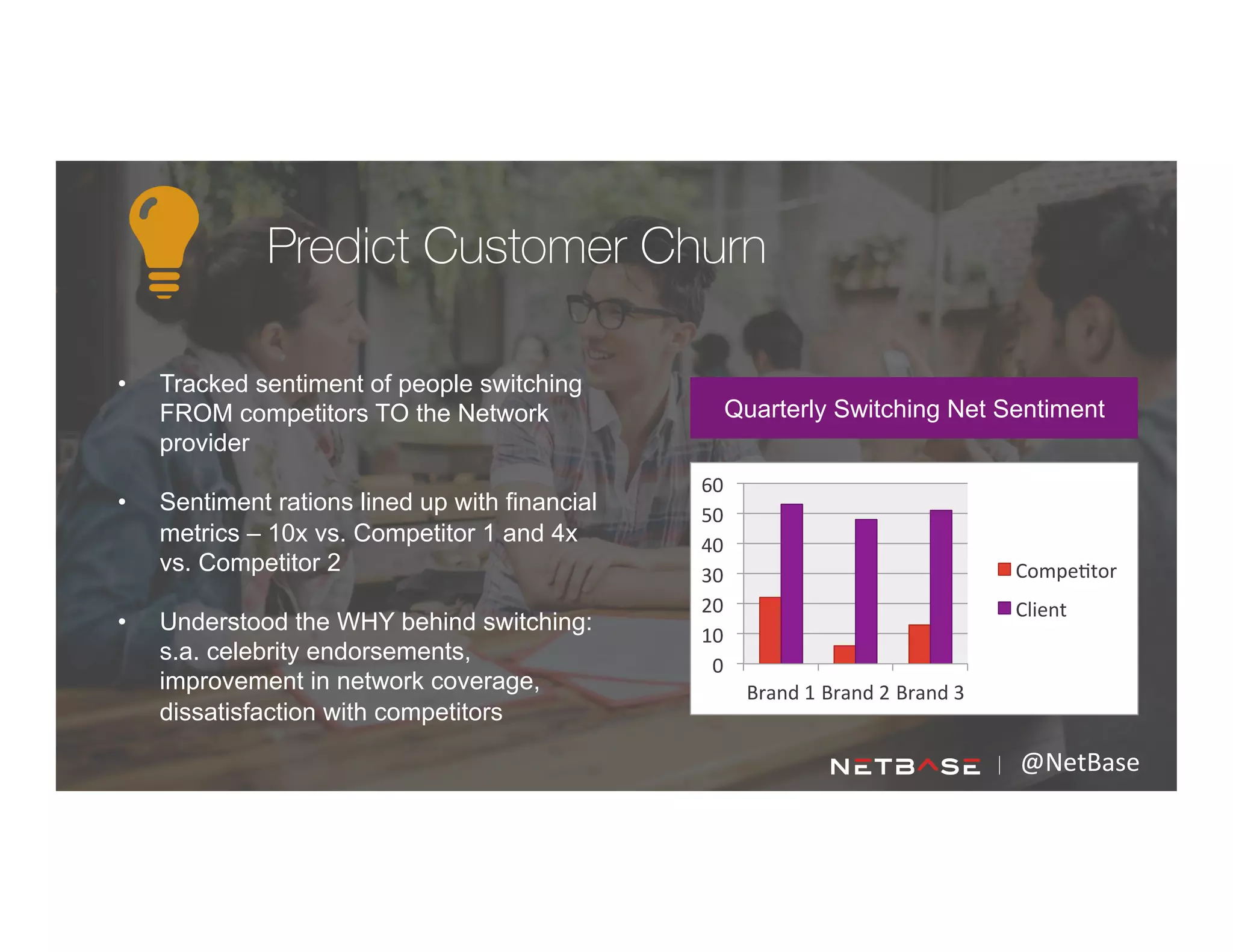 @NetBase	
  
Predict Customer Churn
•  Tracked sentiment of people switching
FROM competitors TO the Network
provider
•  Sentiment rations lined up with financial
metrics – 10x vs. Competitor 1 and 4x
vs. Competitor 2
•  Understood the WHY behind switching:
s.a. celebrity endorsements,
improvement in network coverage,
dissatisfaction with competitors
Quarterly Switching Net Sentiment
0	
  
10	
  
20	
  
30	
  
40	
  
50	
  
60	
  
Brand	
  1	
  Brand	
  2	
  Brand	
  3	
  
Compe=tor	
  
Client	
  
 