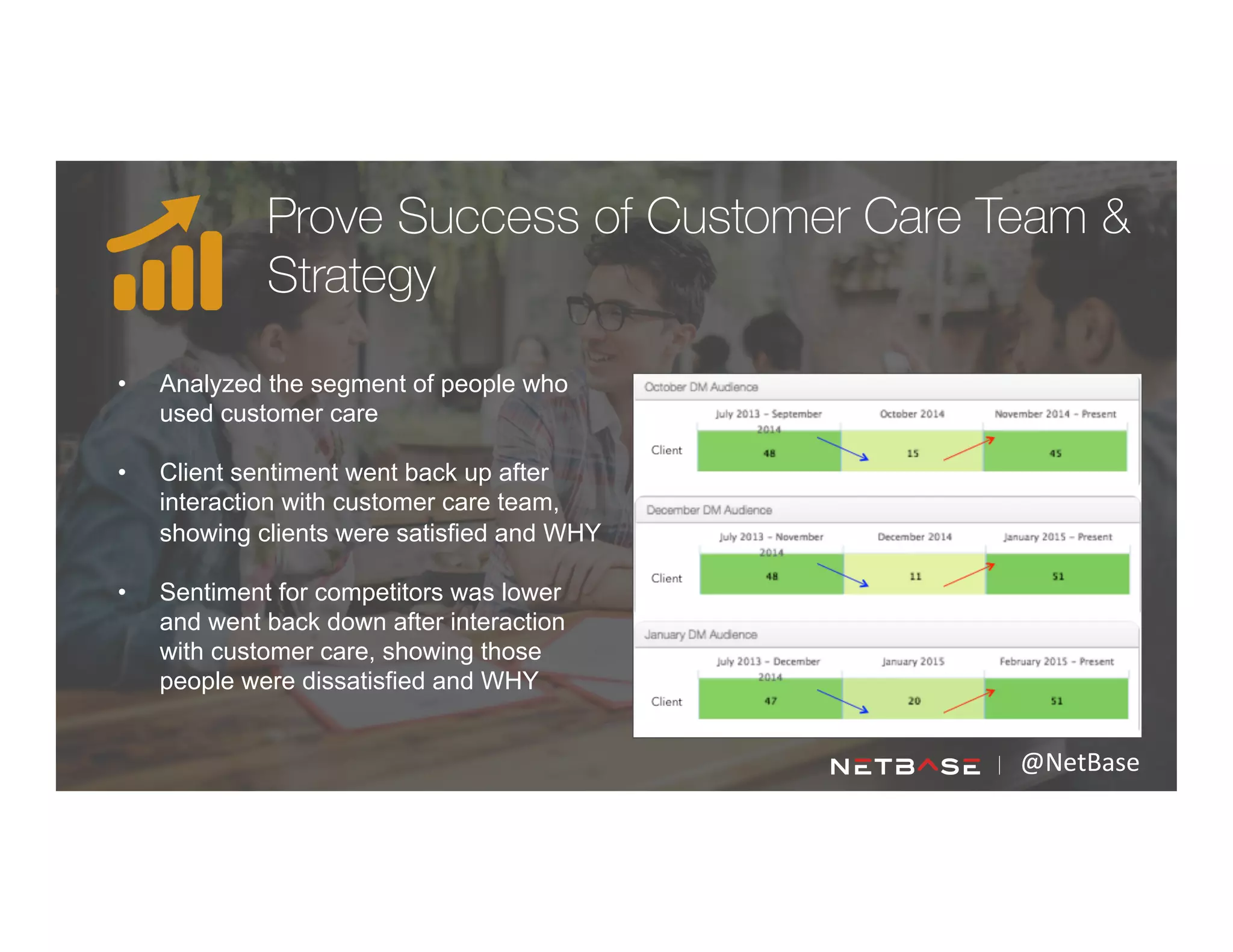 @NetBase	
  
Prove Success of Customer Care Team &
Strategy
•  Analyzed the segment of people who
used customer care
•  Client sentiment went back up after
interaction with customer care team,
showing clients were satisfied and WHY
•  Sentiment for competitors was lower
and went back down after interaction
with customer care, showing those
people were dissatisfied and WHY
 