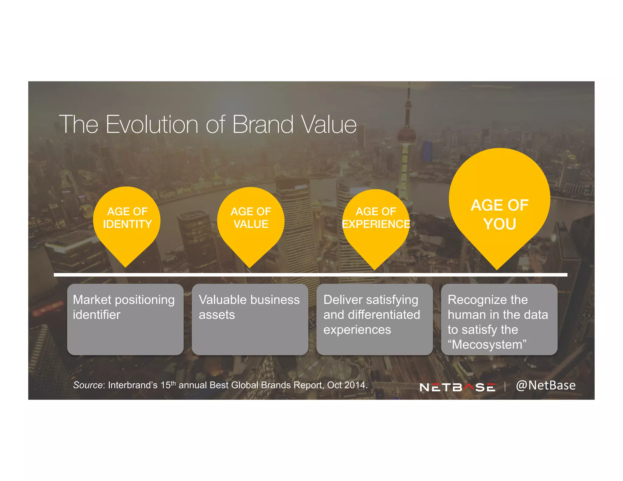AGE OF !
VALUE 

Market positioning
identifier
AGE OF !
YOU!
Valuable business
assets
Deliver satisfying
and differentiated
experiences
Recognize the
human in the data
to satisfy the
“Mecosystem”
Source: Interbrand’s 15th annual Best Global Brands Report, Oct 2014.
The Evolution of Brand Value
AGE OF
IDENTITY!
AGE OF
EXPERIENCE "!
@NetBase	
  
 