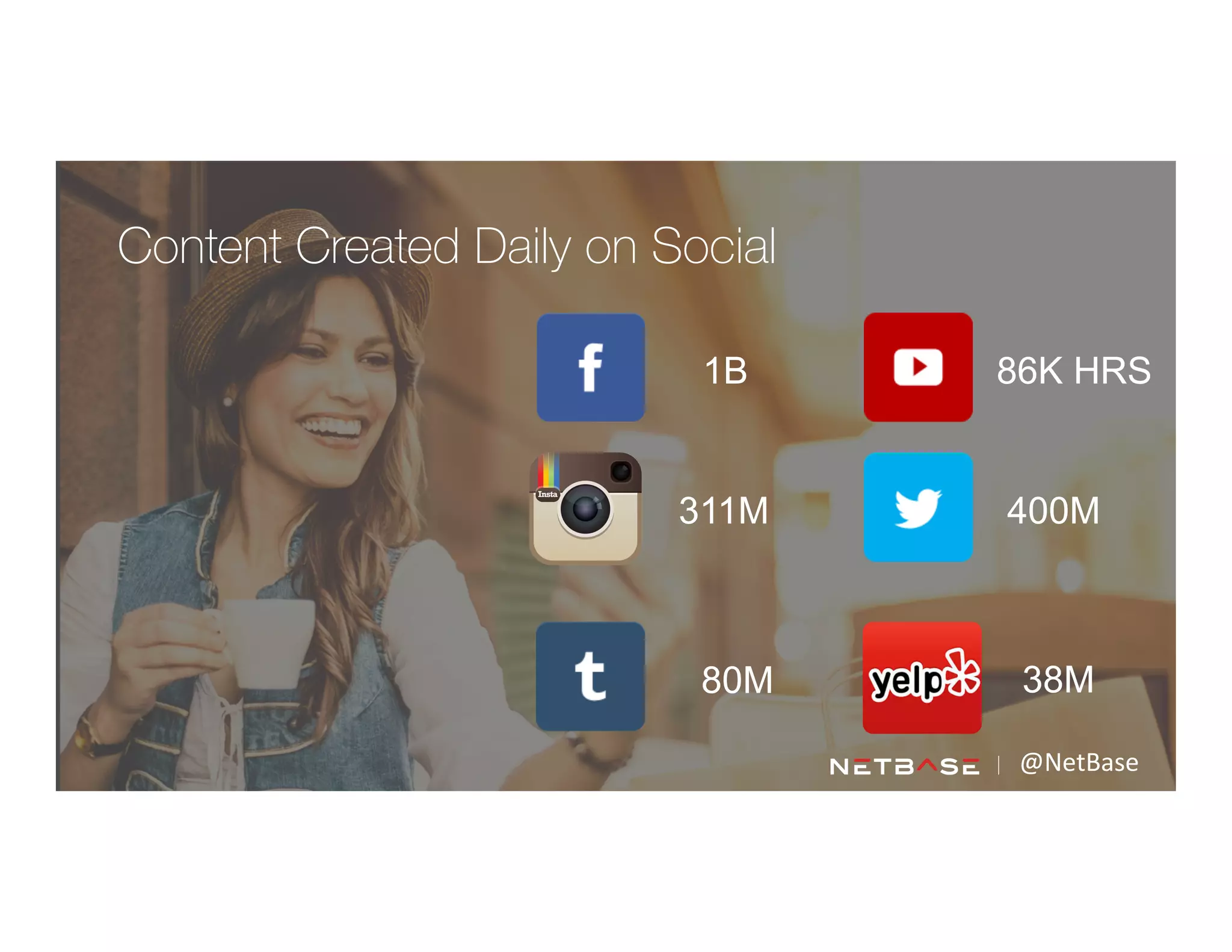 @NetBase	
  
Content Created Daily on Social 
1B
80M
400M311M
86K HRS
38M
 