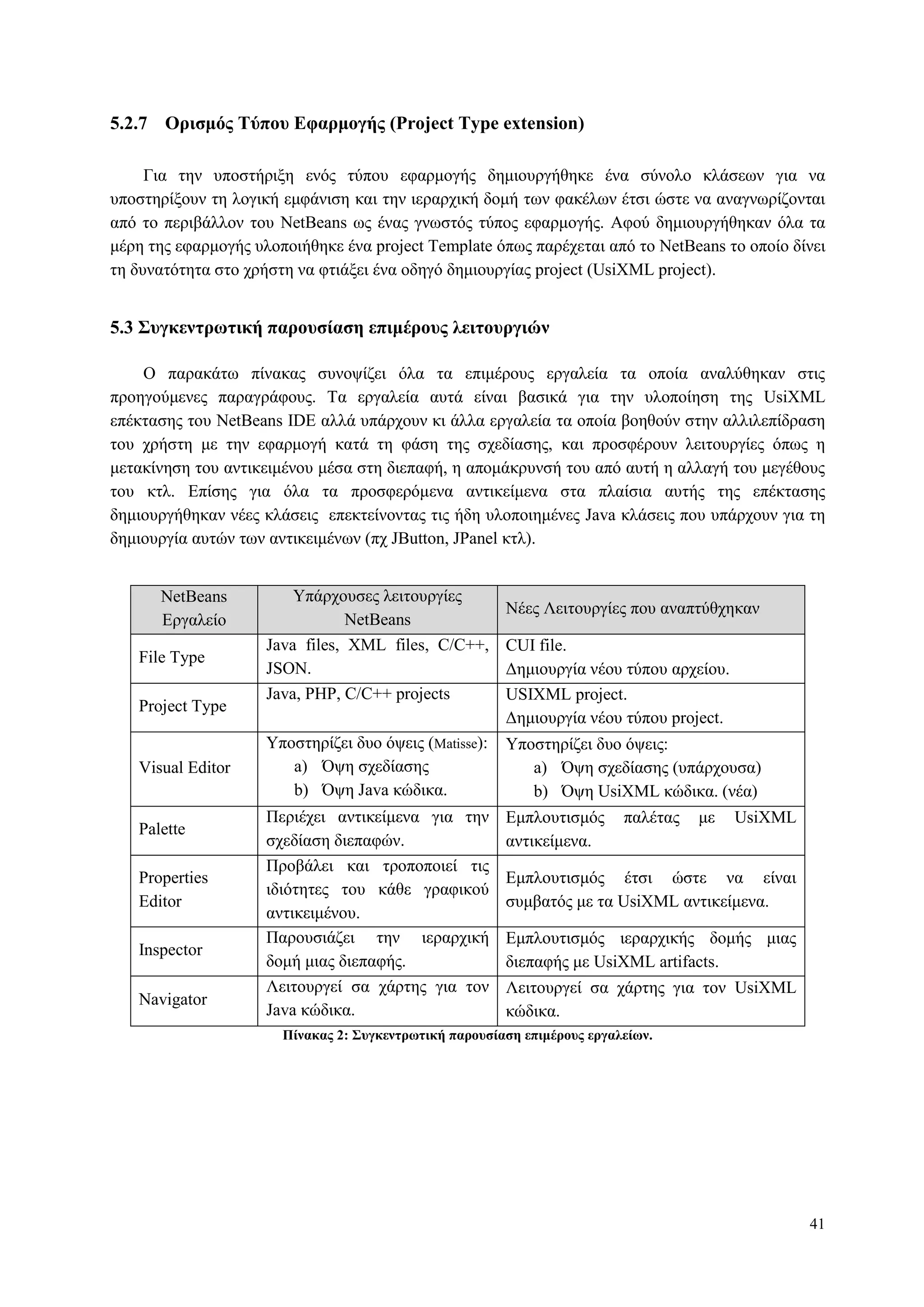 41
5.2.7 Οπιζμόρ Τύπος Δθαπμογήρ (Project Type extension)
Γηα ηελ ππνζηήξημε ελόο ηύπνπ εθαξκνγήο δεκηνπξγήζεθε έλα ζύλνιν θιάζεσλ γηα λα
ππνζηεξίμνπλ ηε ινγηθή εκθάληζε θαη ηελ ηεξαξρηθή δνκή ησλ θαθέισλ έηζη ώζηε λα αλαγλσξίδνληαη
από ην πεξηβάιινλ ηνπ NetBeans σο έλαο γλσζηόο ηύπνο εθαξκνγήο. Αθνύ δεκηνπξγήζεθαλ όια ηα
κέξε ηεο εθαξκνγήο πινπνηήζεθε έλα project Template όπσο παξέρεηαη από ην NetBeans ην νπνίν δίλεη
ηε δπλαηόηεηα ζην ρξήζηε λα θηηάμεη έλα νδεγό δεκηνπξγίαο project (UsiXML project).
5.3 Σςγκενηπυηική παποςζίαζη επιμέποςρ λειηοςπγιών
Ο παξαθάησ πίλαθαο ζπλνςίδεη όια ηα επηκέξνπο εξγαιεία ηα νπνία αλαιύζεθαλ ζηηο
πξνεγνύκελεο παξαγξάθνπο. Τα εξγαιεία απηά είλαη βαζηθά γηα ηελ πινπνίεζε ηεο UsiXML
επέθηαζεο ηνπ NetBeans IDE αιιά ππάξρνπλ θη άιια εξγαιεία ηα νπνία βνεζνύλ ζηελ αιιηιεπίδξαζε
ηνπ ρξήζηε κε ηελ εθαξκνγή θαηά ηε θάζε ηεο ζρεδίαζεο, θαη πξνζθέξνπλ ιεηηνπξγίεο όπσο ε
κεηαθίλεζε ηνπ αληηθεηκέλνπ κέζα ζηε δηεπαθή, ε απνκάθξπλζή ηνπ από απηή ε αιιαγή ηνπ κεγέζνπο
ηνπ θηι. Δπίζεο γηα όια ηα πξνζθεξόκελα αληηθείκελα ζηα πιαίζηα απηήο ηεο επέθηαζεο
δεκηνπξγήζεθαλ λέεο θιάζεηο επεθηείλνληαο ηηο ήδε πινπνηεκέλεο Java θιάζεηο πνπ ππάξρνπλ γηα ηε
δεκηνπξγία απηώλ ησλ αληηθεηκέλσλ (πρ JButton, JPanel θηι).
NetBeans
Δξγαιείν
Υπάξρνπζεο ιεηηνπξγίεο
NetBeans
Νέεο Λεηηνπξγίεο πνπ αλαπηύζρεθαλ
File Type
Java files, XML files, C/C++,
JSON.
CUI file.
Γεκηνπξγία λένπ ηύπνπ αξρείνπ.
Project Type
Java, PHP, C/C++ projects USIXML project.
Γεκηνπξγία λένπ ηύπνπ project.
Visual Editor
Υπνζηεξίδεη δπν όςεηο (Matisse):
a) Όςε ζρεδίαζεο
b) Όςε Java θώδηθα.
Υπνζηεξίδεη δπν όςεηο:
a) Όςε ζρεδίαζεο (ππάξρνπζα)
b) Όςε UsiXML θώδηθα. (λέα)
Palette
Πεξηέρεη αληηθείκελα γηα ηελ
ζρεδίαζε δηεπαθώλ.
Δκπινπηηζκόο παιέηαο κε UsiXML
αληηθείκελα.
Properties
Editor
Πξνβάιεη θαη ηξνπνπνηεί ηηο
ηδηόηεηεο ηνπ θάζε γξαθηθνύ
αληηθεηκέλνπ.
Δκπινπηηζκόο έηζη ώζηε λα είλαη
ζπκβαηόο κε ηα UsiXML αληηθείκελα.
Inspector
Παξνπζηάδεη ηελ ηεξαξρηθή
δνκή κηαο δηεπαθήο.
Δκπινπηηζκόο ηεξαξρηθήο δνκήο κηαο
δηεπαθήο κε UsiXML artifacts.
Navigator
Λεηηνπξγεί ζα ράξηεο γηα ηνλ
Java θώδηθα.
Λεηηνπξγεί ζα ράξηεο γηα ηνλ UsiXML
θώδηθα.
Πίνακαρ 2: Σςγκενηπυηική παποςζίαζη επιμέποςρ επγαλείυν.
 