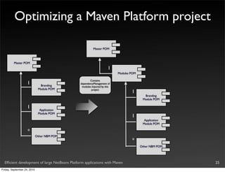 Optimizing a Maven Platform project

                                                         Master POM



         Master POM
                                                                      1
                                                                           Modules POM

                                                      Contains
                    1          Branding
                                               dependencyManagement of
                                                modules imported by this
                              Module POM                project
                                                                                   1
                                                                                           Branding
                                                                                          Module POM

                    1          Application
                              Module POM
                                                                                   1
                                                                                           Application
                                                                                          Module POM

                    *
                             Other NBM POM
                                                                                   *
                                                                                         Other NBM POM




  Efﬁcient development of large NetBeans Platform applications with Maven                                25
Friday, September 24, 2010
 