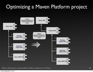 Optimizing a Maven Platform project

                                              Contains
                                       dependencyManagement of               Master POM
                                        modules exported by this
                                               project


         Master POM
                                                                                          1
                                                                                               Modules POM

                                                                          Contains
                    1          Branding
                                                                   dependencyManagement of
                                                                    modules imported by this
                              Module POM                                    project
                                                                                                       1
                                                                                                               Branding
                                                                                                              Module POM

                    1          Application
                              Module POM
                                                                                                       1
                                                                                                               Application
                                                                                                              Module POM

                    *
                             Other NBM POM
                                                                                                       *
                                                                                                             Other NBM POM




  Efﬁcient development of large NetBeans Platform applications with Maven                                                    25
Friday, September 24, 2010
 
