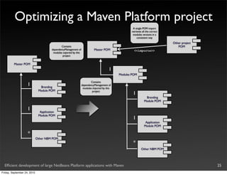 Optimizing a Maven Platform project
                                                                                                       A single POM import
                                                                                                      retrieves all the correct
                                                                                                       modules versions in a
                                                                                                           consistent way

                                                                                                                                  Other project
                                              Contains                                                                               POM
                                       dependencyManagement of               Master POM                 <<imports>>
                                        modules exported by this
                                               project


         Master POM
                                                                                          1
                                                                                               Modules POM

                                                                          Contains
                    1          Branding
                                                                   dependencyManagement of
                                                                    modules imported by this
                              Module POM                                    project
                                                                                                       1
                                                                                                                   Branding
                                                                                                                  Module POM

                    1          Application
                              Module POM
                                                                                                       1
                                                                                                                   Application
                                                                                                                  Module POM

                    *
                             Other NBM POM
                                                                                                       *
                                                                                                               Other NBM POM




  Efﬁcient development of large NetBeans Platform applications with Maven                                                                         25
Friday, September 24, 2010
 