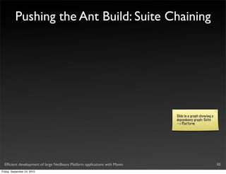 Pushing the Ant Build: Suite Chaining




                                                                            Slide in a graph showing a
                                                                            dependency graph: Suite
                                                                            --> Platform




  Efﬁcient development of large NetBeans Platform applications with Maven                                10
Friday, September 24, 2010
 