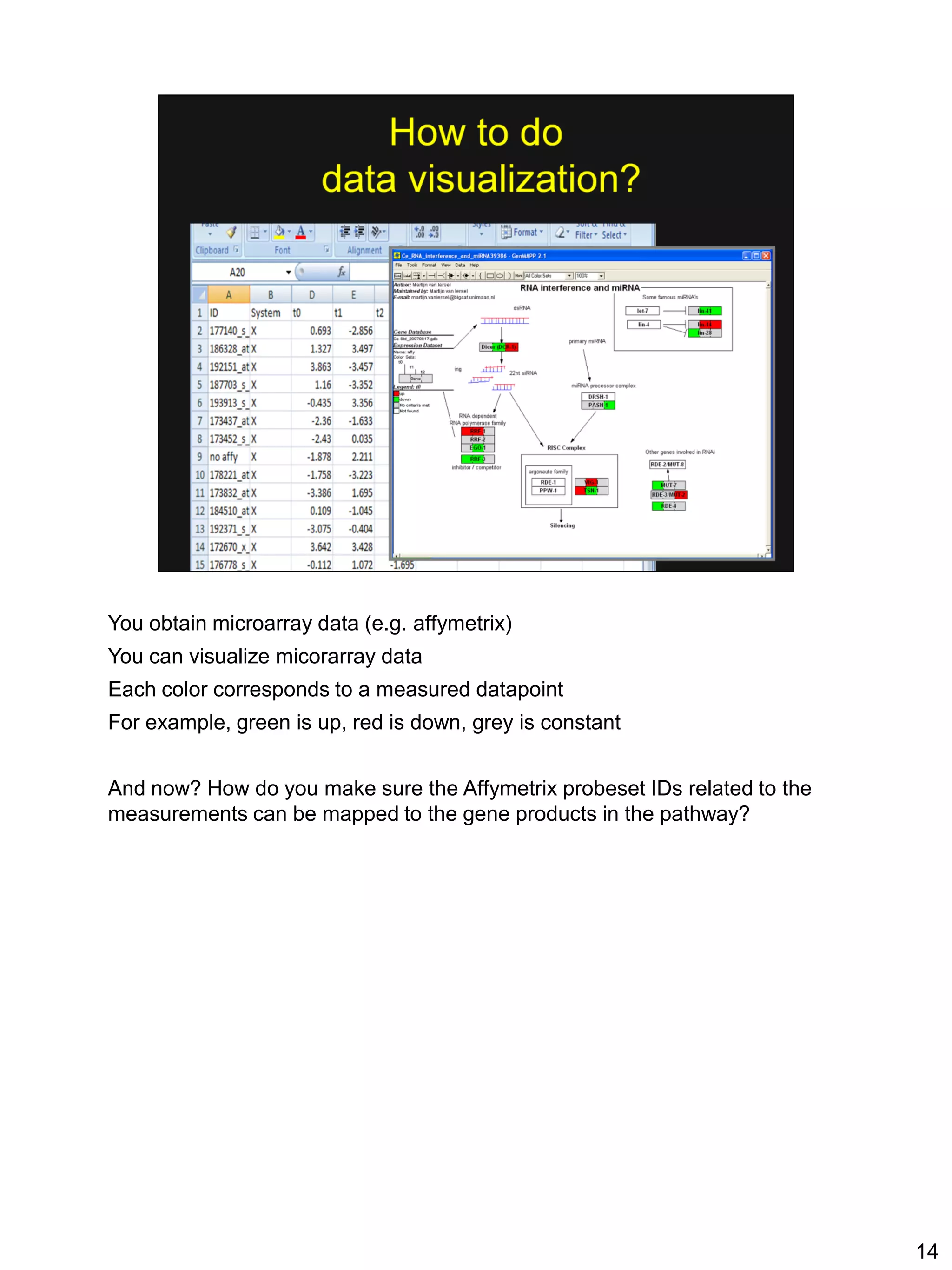 You obtain microarray data (e.g. affymetrix)
You can visualize micorarray data
Each color corresponds to a measured datapoint
For example, green is up, red is down, grey is constant


And now? How do you make sure the Affymetrix probeset IDs related to the
measurements can be mapped to the gene products in the pathway?




                                                                           14
 