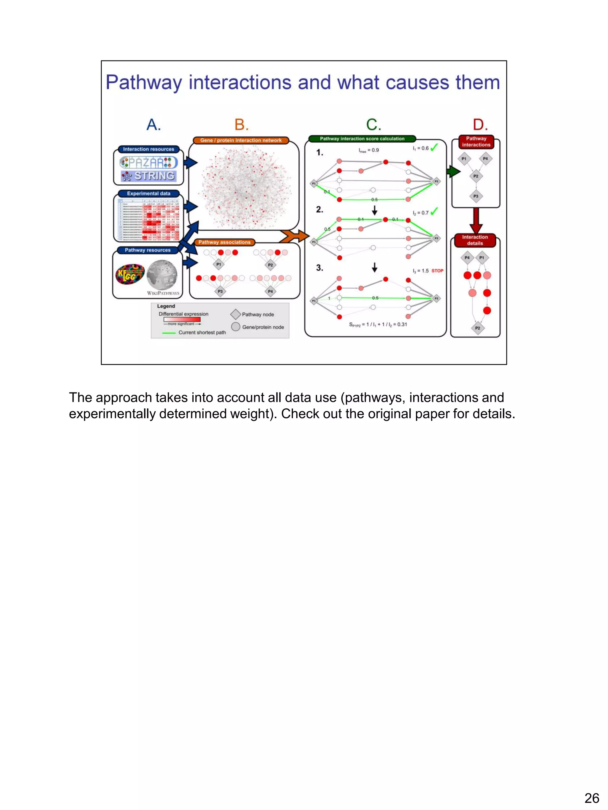 The approach takes into account all data use (pathways, interactions and
experimentally determined weight). Check out the original paper for details.




                                                                               26
 