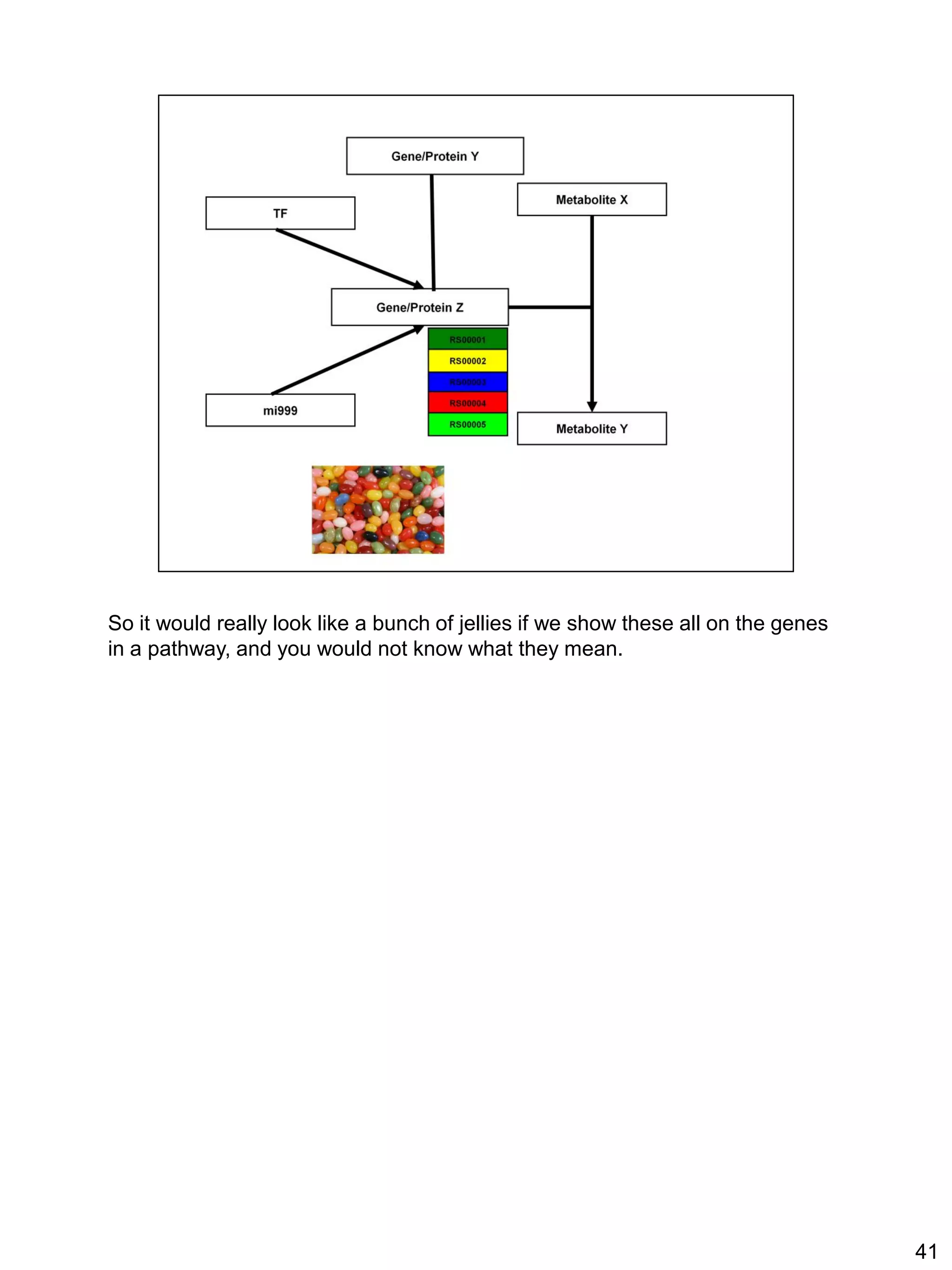 So it would really look like a bunch of jellies if we show these all on the genes
in a pathway, and you would not know what they mean.




                                                                                    41
 