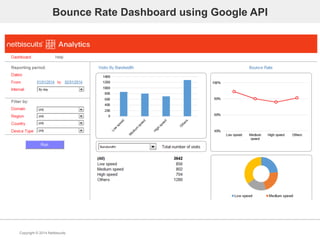Copyright © 2014 Netbiscuits
Bounce Rate Dashboard using Google API
 