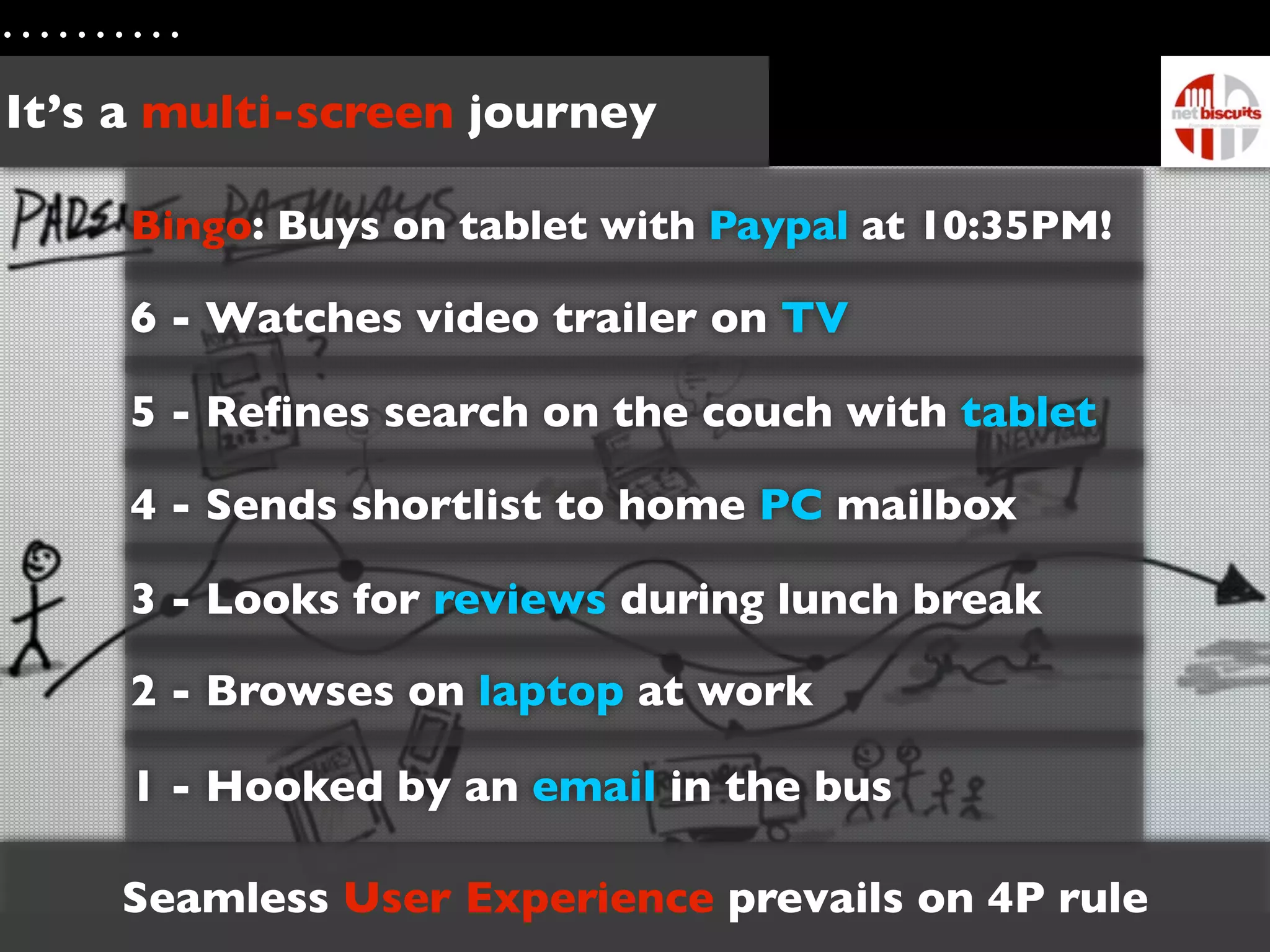 It’s a multi-screen journey

     Bingo: Buys on tablet with Paypal at 10:35PM!

     6 - Watches video trailer on TV

     5 - Reﬁnes search on the couch with tablet

     4 - Sends shortlist to home PC mailbox

     3 - Looks for reviews during lunch break

     2 - Browses on laptop at work

     1 - Hooked by an email in the bus

    Seamless User Experience prevails on 4P rule
 