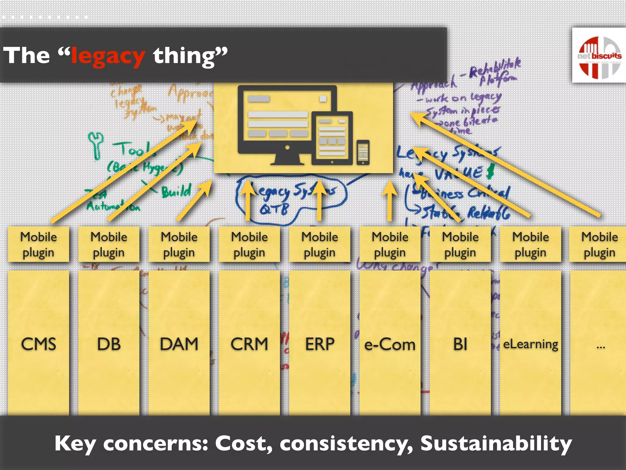 The “legacy thing”




 Mobile   Mobile   Mobile   Mobile   Mobile   Mobile   Mobile    Mobile     Mobile
 plugin   plugin   plugin   plugin   plugin   plugin   plugin    plugin     plugin




 CMS       DB      DAM      CRM      ERP      e-Com     BI      eLearning     ...




      Key concerns: Cost, consistency, Sustainability
 