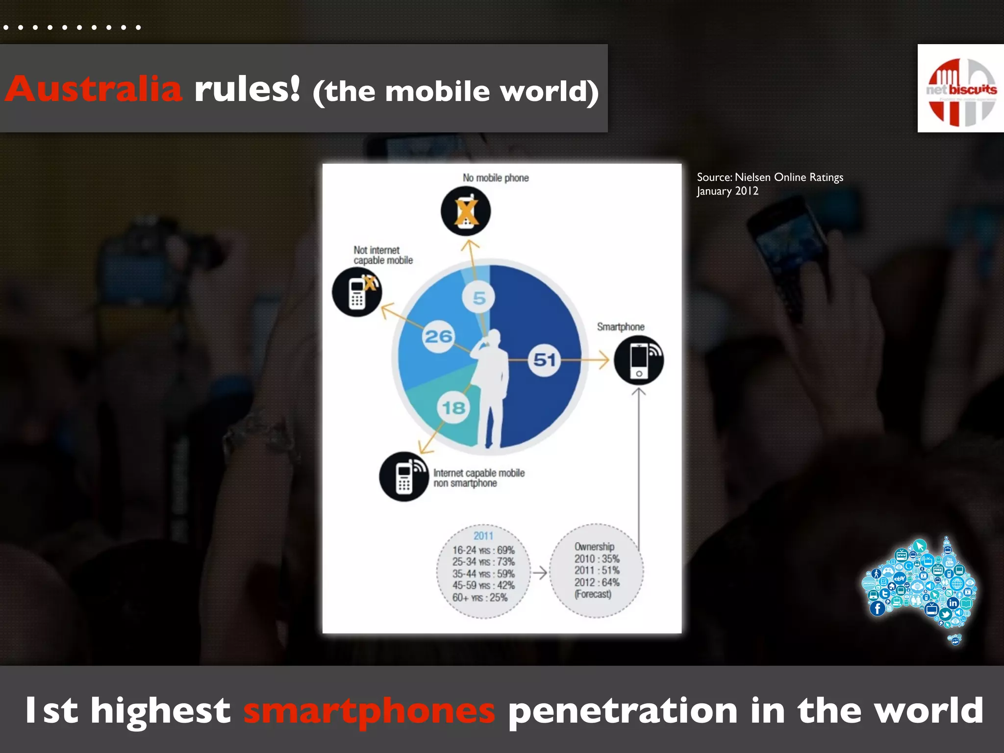 Australia rules! (the mobile world)

                                      Source: Nielsen Online Ratings
                                      January 2012




1st highest smartphones penetration in the world
 