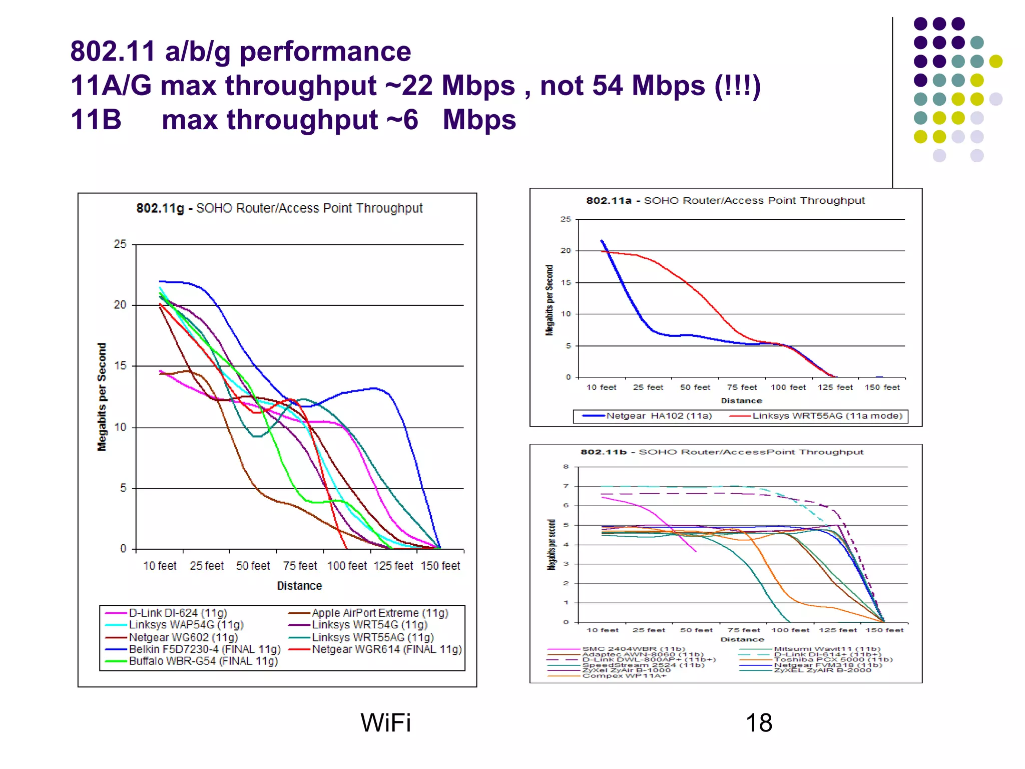 WiFi 18
802.11 a/b/g performance
11A/G max throughput ~22 Mbps , not 54 Mbps (!!!)
11B max throughput ~6 Mbps
 