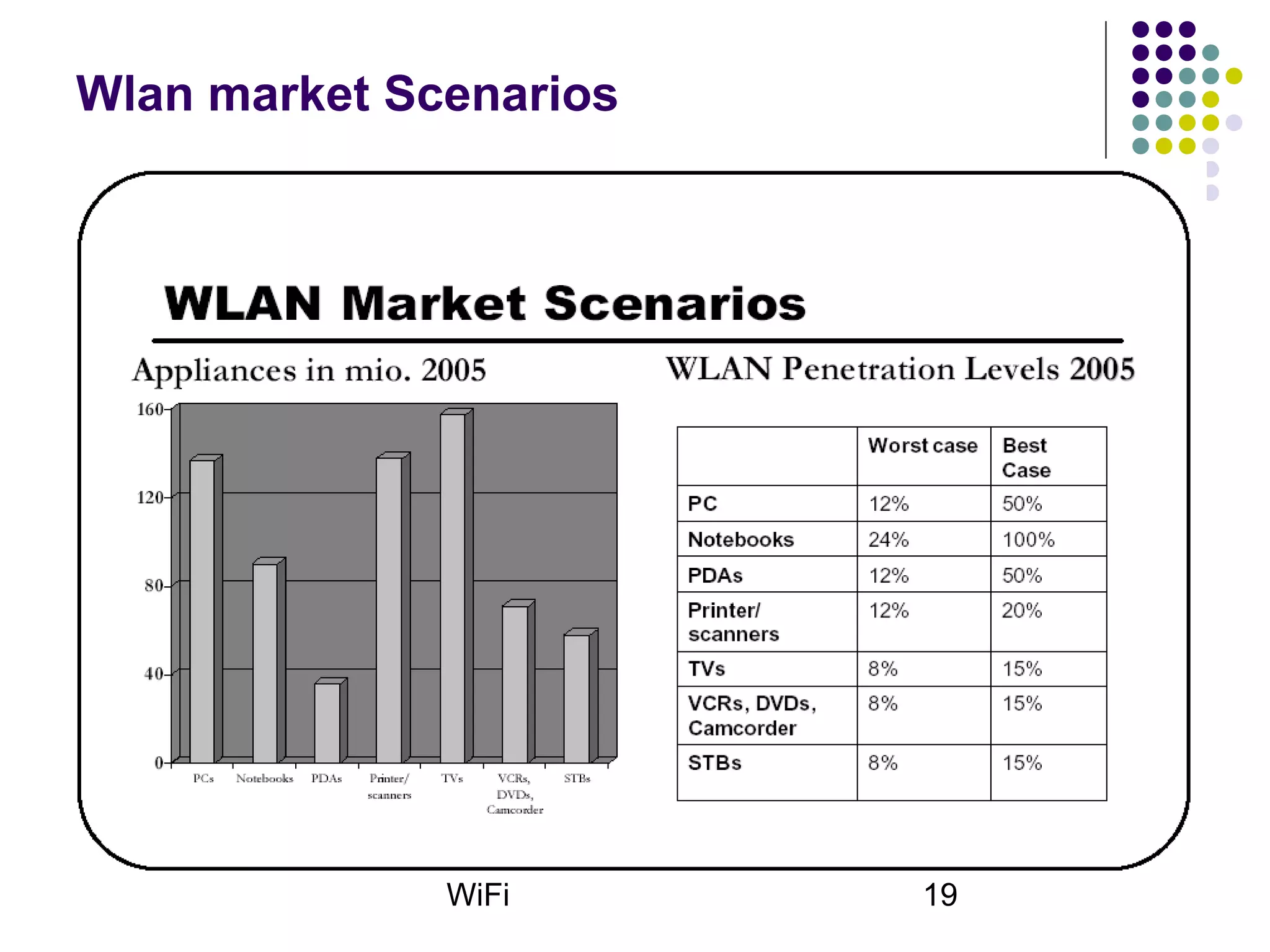 WiFi 19
Wlan market Scenarios
 