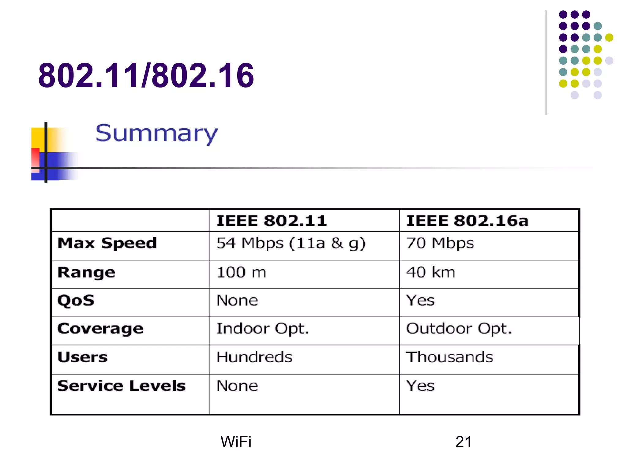 WiFi 21
802.11/802.16
 