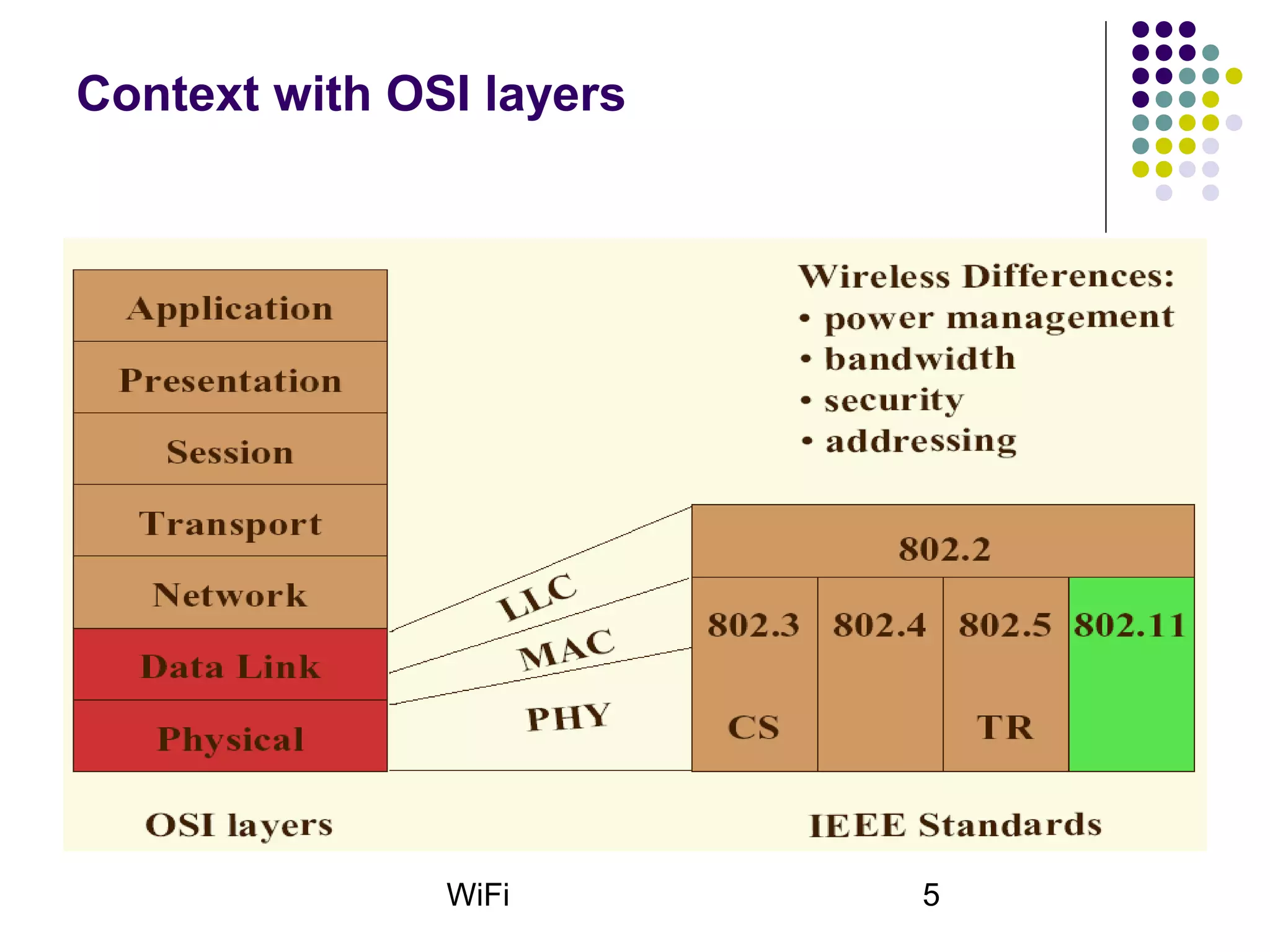 WiFi 5
Context with OSI layers
 