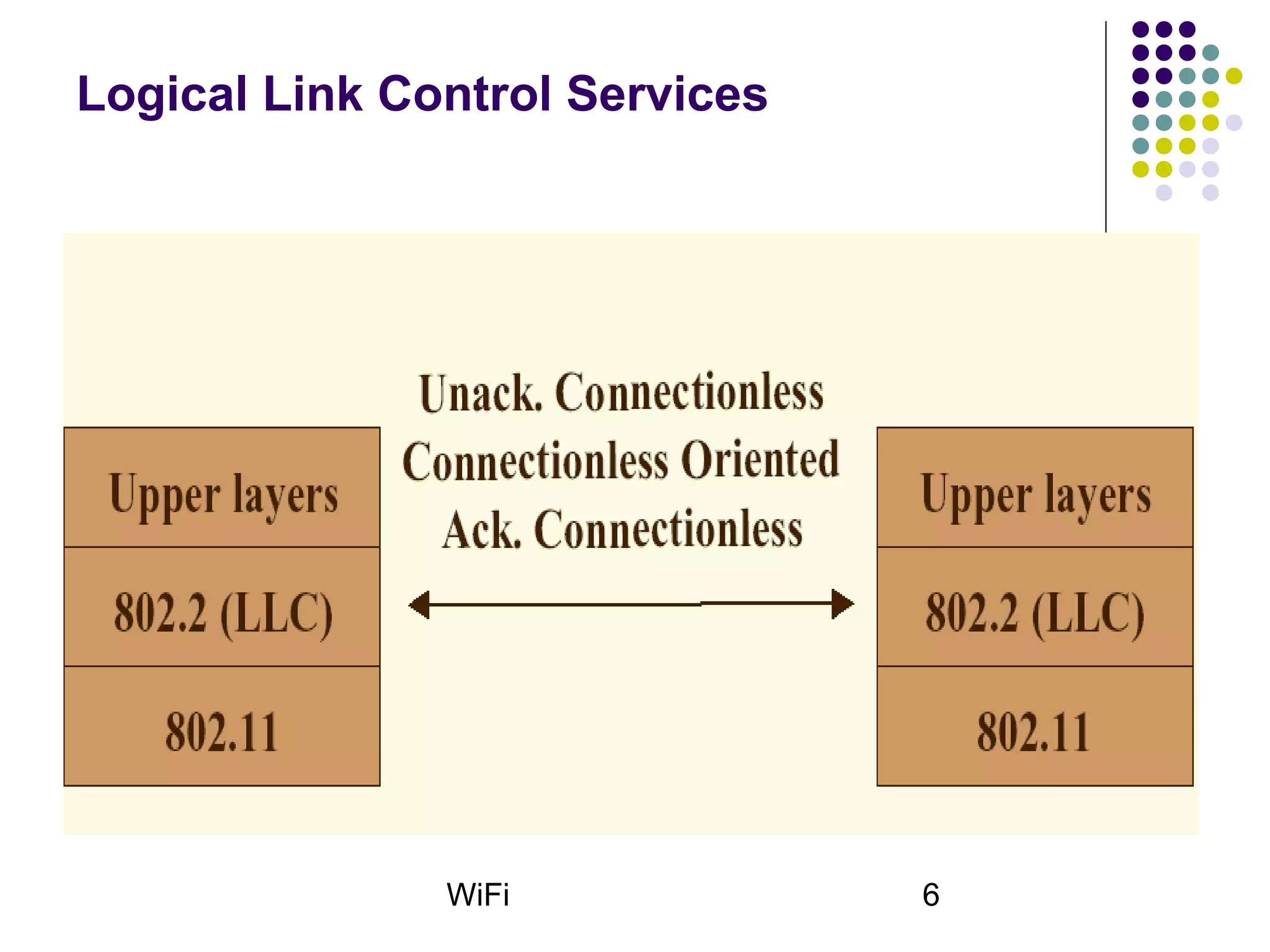 WiFi 6
Logical Link Control Services
 