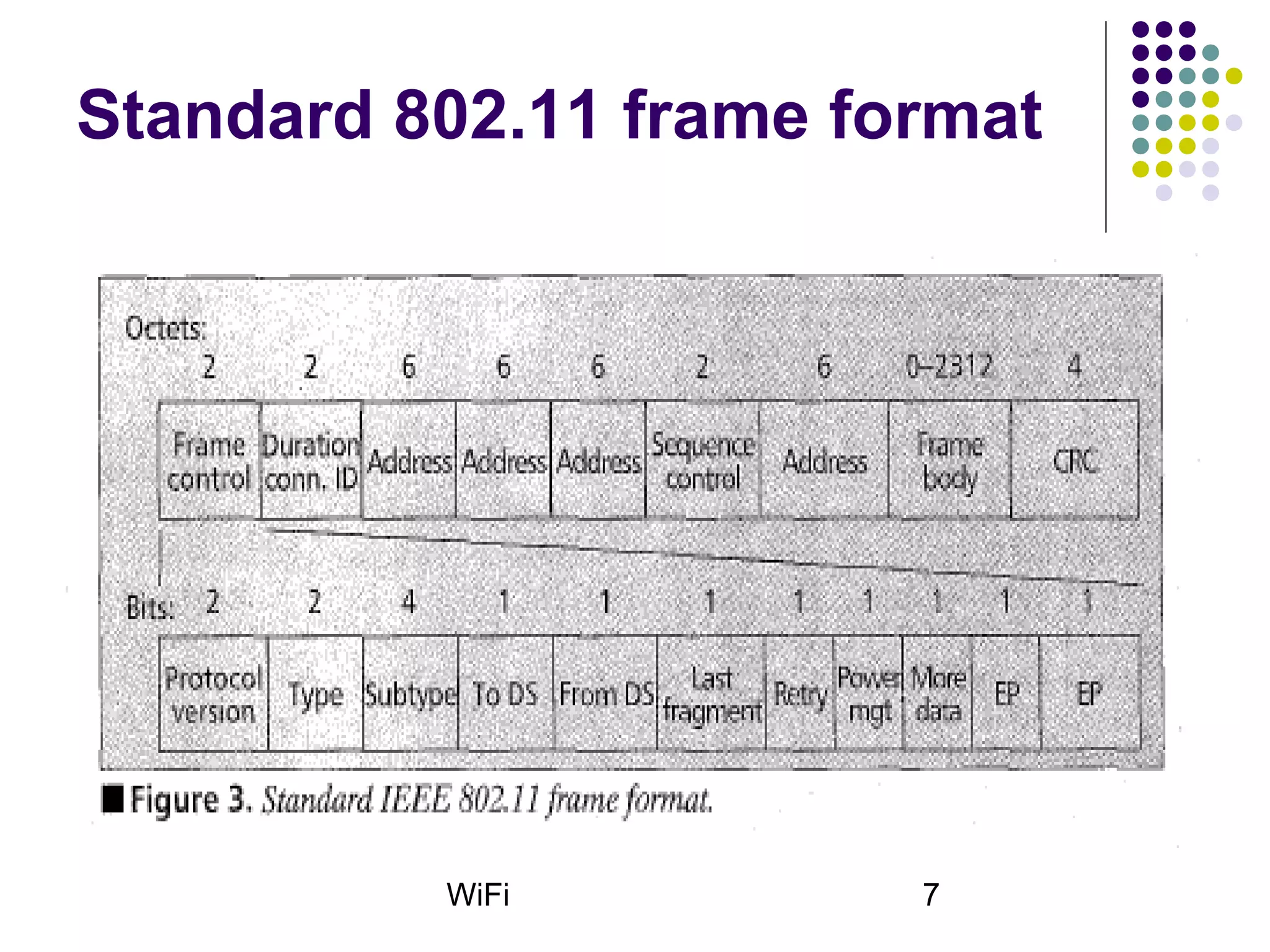 WiFi 7
Standard 802.11 frame format
 