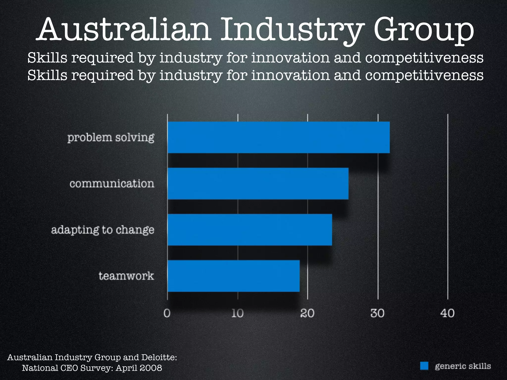 Australian Industry Group Skills required by industry for innovation and competitiveness Skills required by industry for innovation and competitiveness Australian Industry Group and Deloitte: National CEO Survey: April 2008 