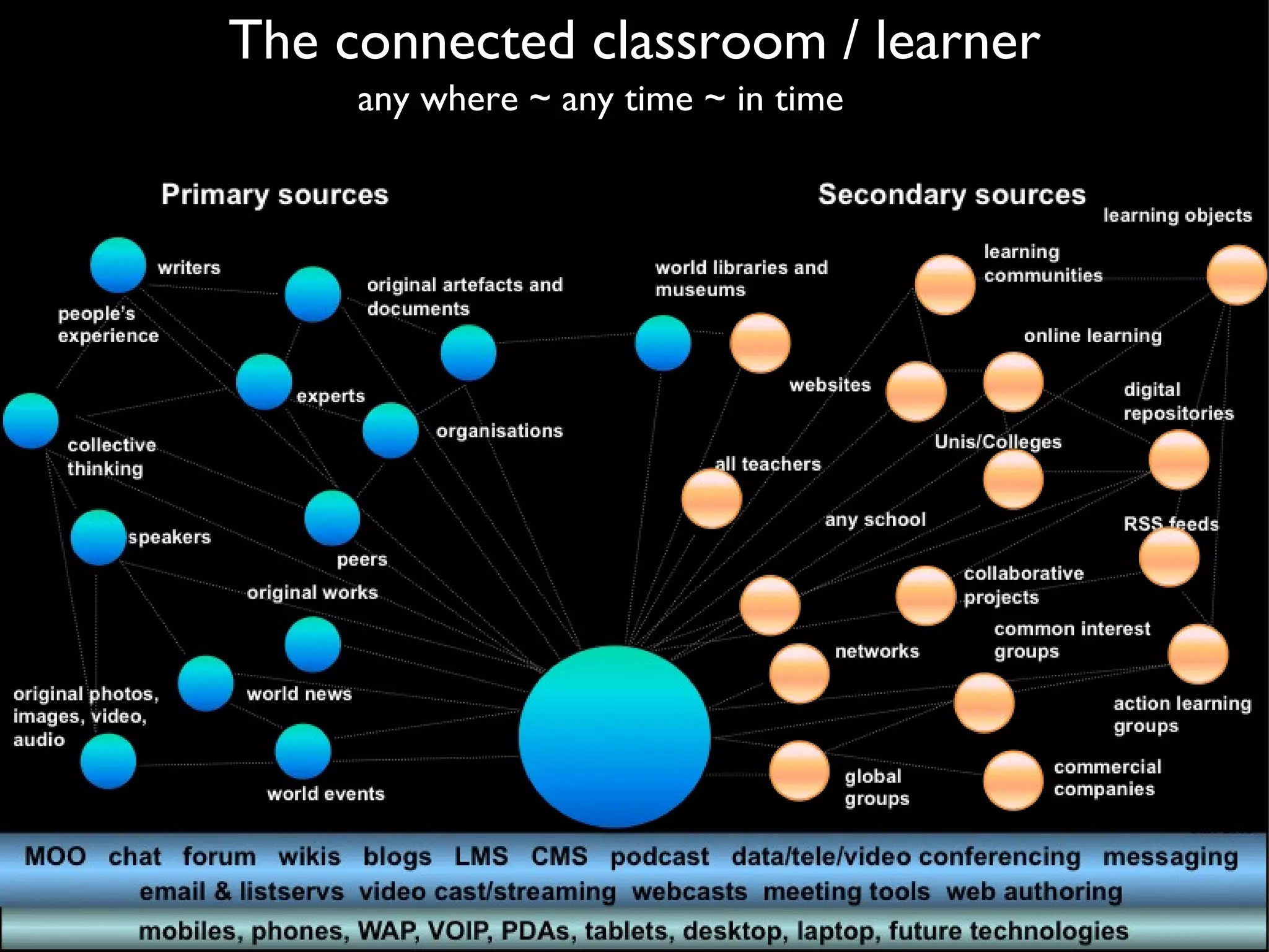 The connected classroom / learner any where ~ any time ~ in time 
