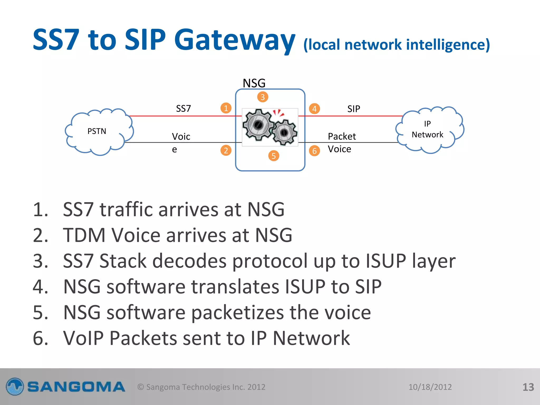 SS7 to SIP Gateway (local network intelligence) 
3 
1. SS7 traffic arrives at NSG 
2. TDM Voice arrives at NSG 
3. SS7 Stack decodes protocol up to ISUP layer 
4. NSG software translates ISUP to SIP 
5. NSG software packetizes the voice 
6. VoIP Packets sent to IP Network 
© Sangoma Technologies Inc. 2012 10/18/2012 13 
PSTN 
SS7 
Voic 
e 
IP 
Network 
SIP 
Packet 
Voice 
1 4 
2 6 
5 
NSG 
 