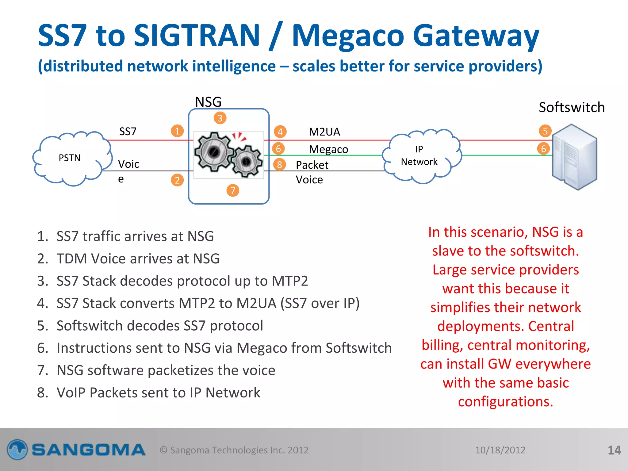 SS7 to SIGTRAN / Megaco Gateway 
(distributed network intelligence – scales better for service providers) 
NSG Softswitch 
1. SS7 traffic arrives at NSG 
2. TDM Voice arrives at NSG 
3. SS7 Stack decodes protocol up to MTP2 
4. SS7 Stack converts MTP2 to M2UA (SS7 over IP) 
5. Softswitch decodes SS7 protocol 
6. Instructions sent to NSG via Megaco from Softswitch 
7. NSG software packetizes the voice 
8. VoIP Packets sent to IP Network 
© Sangoma Technologies Inc. 2012 10/18/2012 14 
PSTN 
SS7 
Voic 
e 
M2UA 
Packet 
Voice 
1 4 
2 
6 
3 
7 
IP 
Network 
Megaco 
5 
6 
8 
In this scenario, NSG is a 
slave to the softswitch. 
Large service providers 
want this because it 
simplifies their network 
deployments. Central 
billing, central monitoring, 
can install GW everywhere 
with the same basic 
configurations. 
 