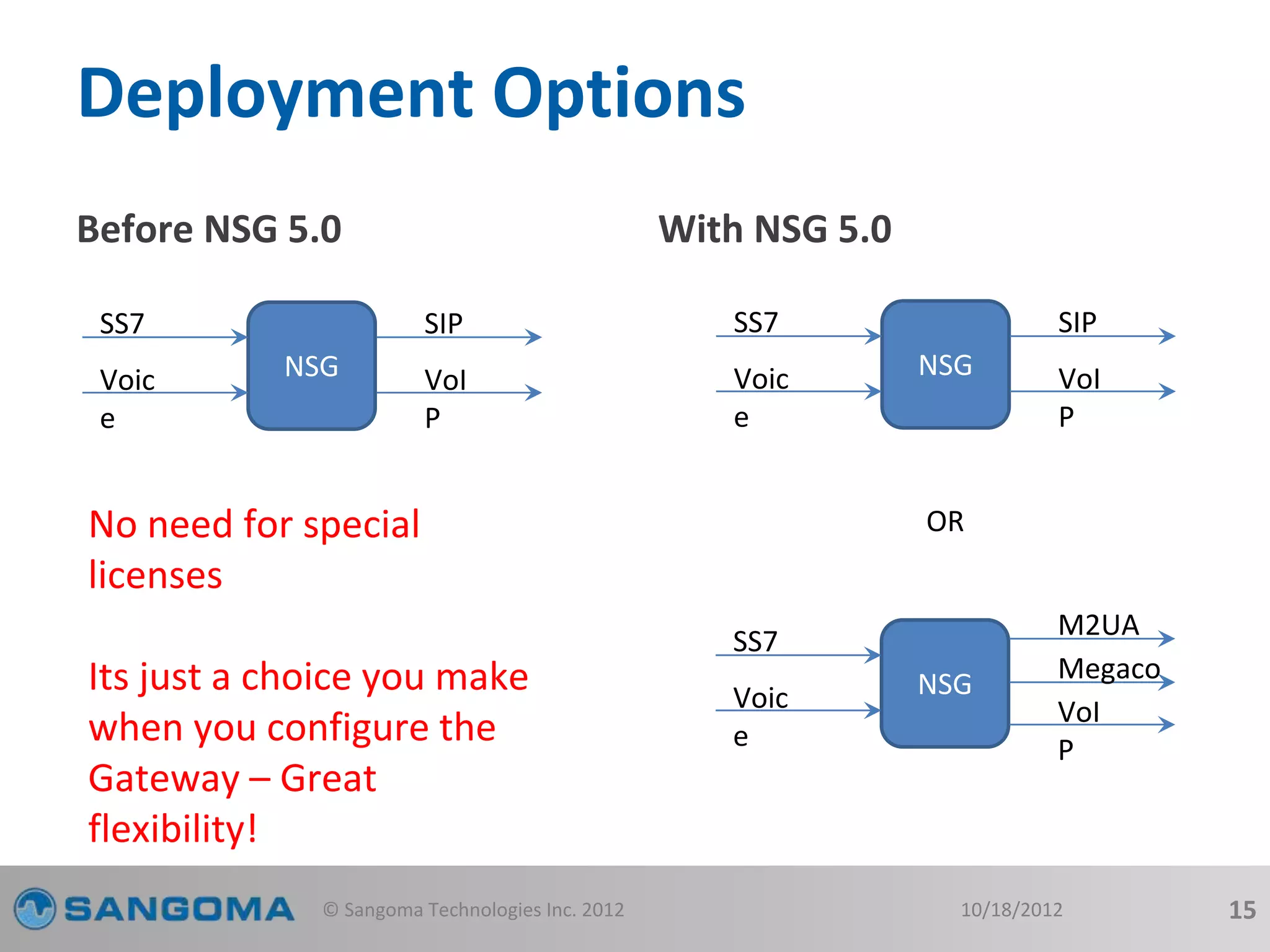 Deployment Options 
Before NSG 5.0 With NSG 5.0 
NSG 
© Sangoma Technologies Inc. 2012 10/18/2012 15 
SS7 
Voic 
e 
SIP 
VoI 
P 
NSG 
SS7 
Voic 
e 
SIP 
VoI 
P 
NSG 
SS7 
Voic 
e 
M2UA 
VoI 
P 
OR 
Megaco 
No need for special 
licenses 
Its just a choice you make 
when you configure the 
Gateway – Great 
flexibility! 
 