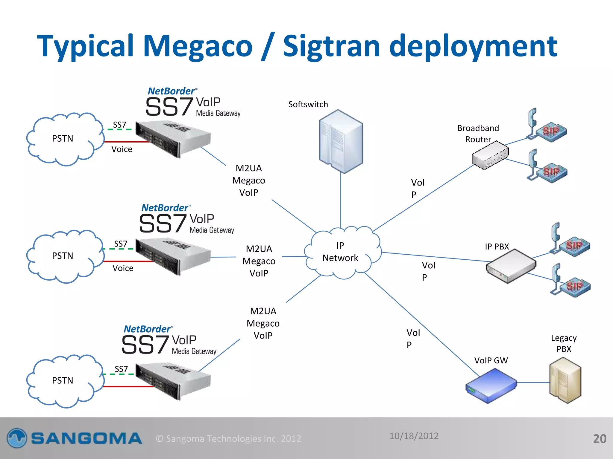 Typical Megaco / Sigtran deployment 
10/18/2012 
PSTN 
PSTN 
PSTN 
SS7 
Voice 
SS7 
Voice 
SS7 
IP 
Network 
Legacy 
PBX 
Broadband 
Router 
IP PBX 
VoIP GW 
Softswitch 
VoI 
P 
VoI 
P 
VoI 
P 
M2UA 
Megaco 
VoIP 
M2UA 
Megaco 
VoIP 
M2UA 
Megaco 
VoIP 
© Sangoma Technologies Inc. 2012 20 
 