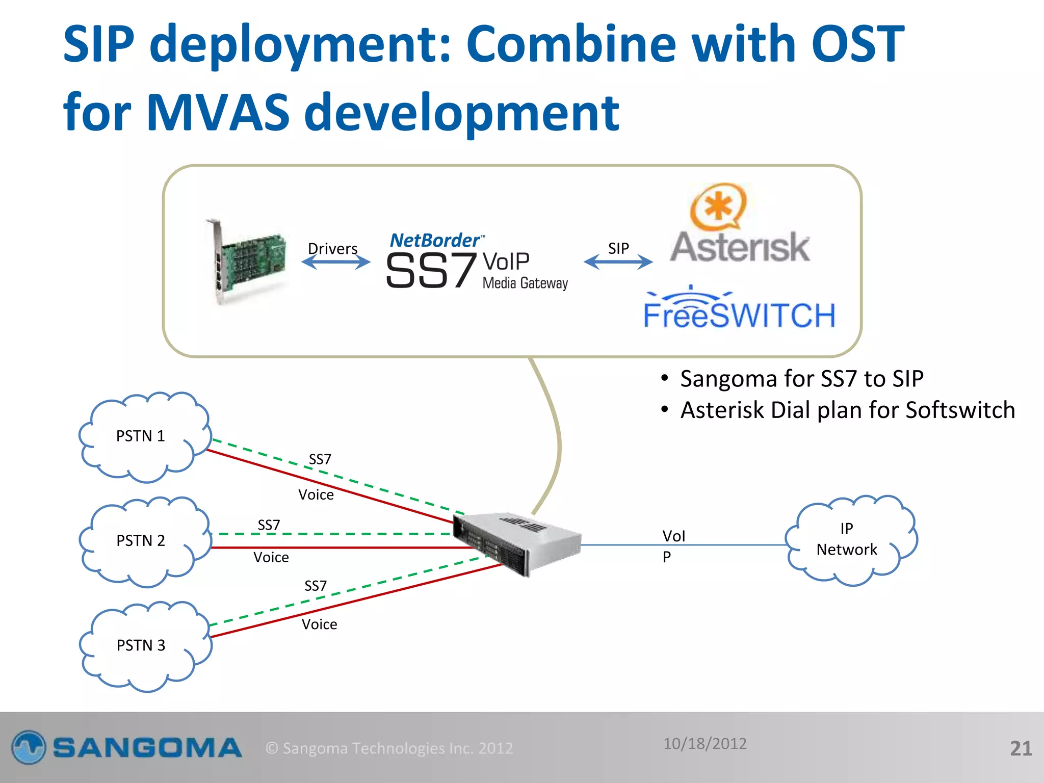SIP deployment: Combine with OST 
for MVAS development 
VoI 
P 
10/18/2012 
PSTN 1 
SS7 
Voice 
PSTN 2 
IP 
Network 
SS7 
Voice 
PSTN 3 
SS7 
Voice 
Drivers SIP 
• Sangoma for SS7 to SIP 
• Asterisk Dial plan for Softswitch 
© Sangoma Technologies Inc. 2012 21 
 