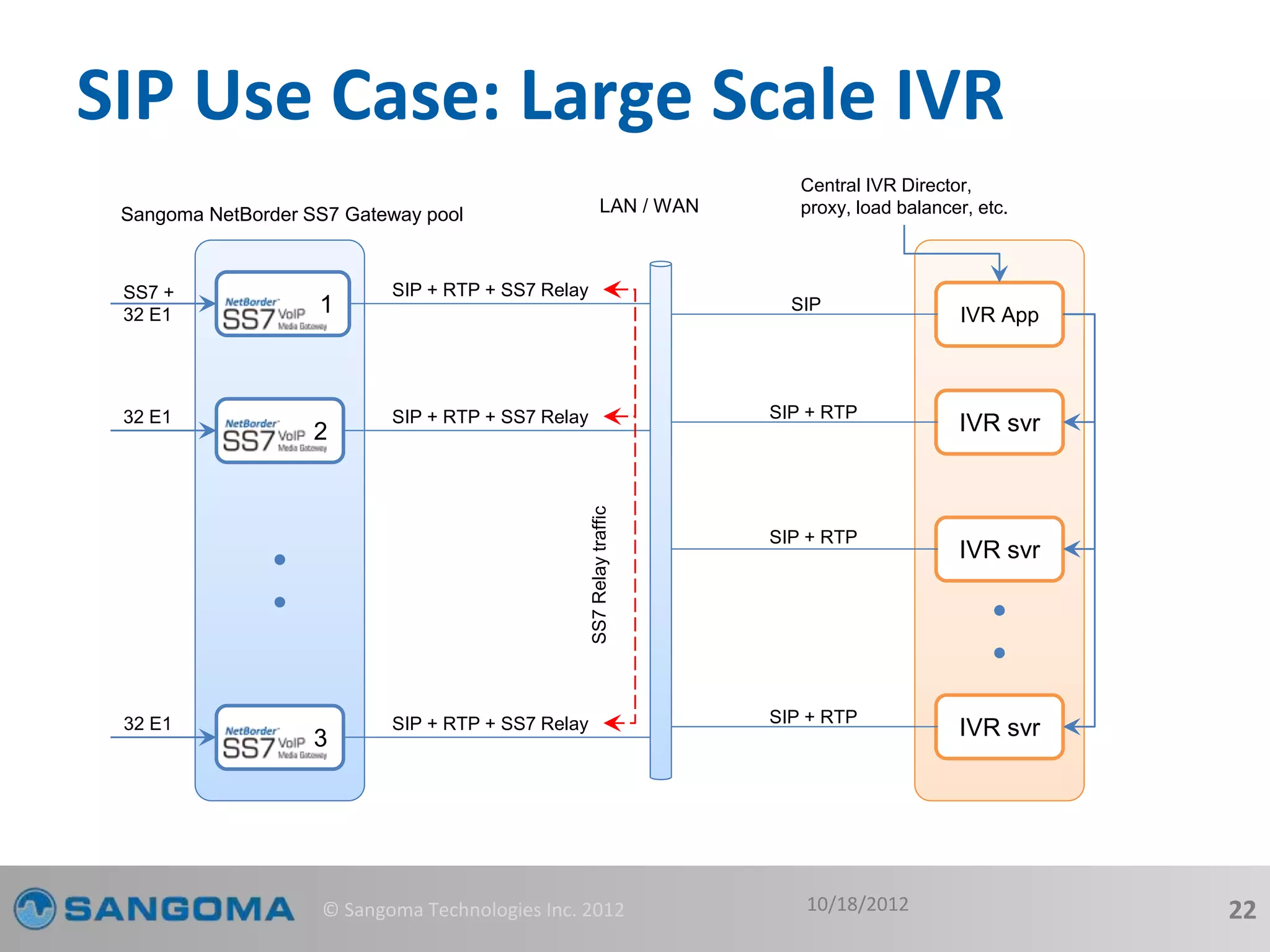 SIP Use Case: Large Scale IVR 
Central IVR Director, 
Sangoma NetBorder SS7 Gateway pool LAN / WAN proxy, load balancer, etc. 
10/18/2012 
1 
2 
3 
SS7 + 
32 E1 
32 E1 
32 E1 
SIP + RTP + SS7 Relay 
SIP + RTP + SS7 Relay 
SIP + RTP + SS7 Relay 
IVR svr 
IVR svr 
IVR svr 
SIP + RTP 
SIP + RTP 
SIP + RTP 
IVR App 
SIP 
SS7 Relay traffic 
© Sangoma Technologies Inc. 2012 22 
 