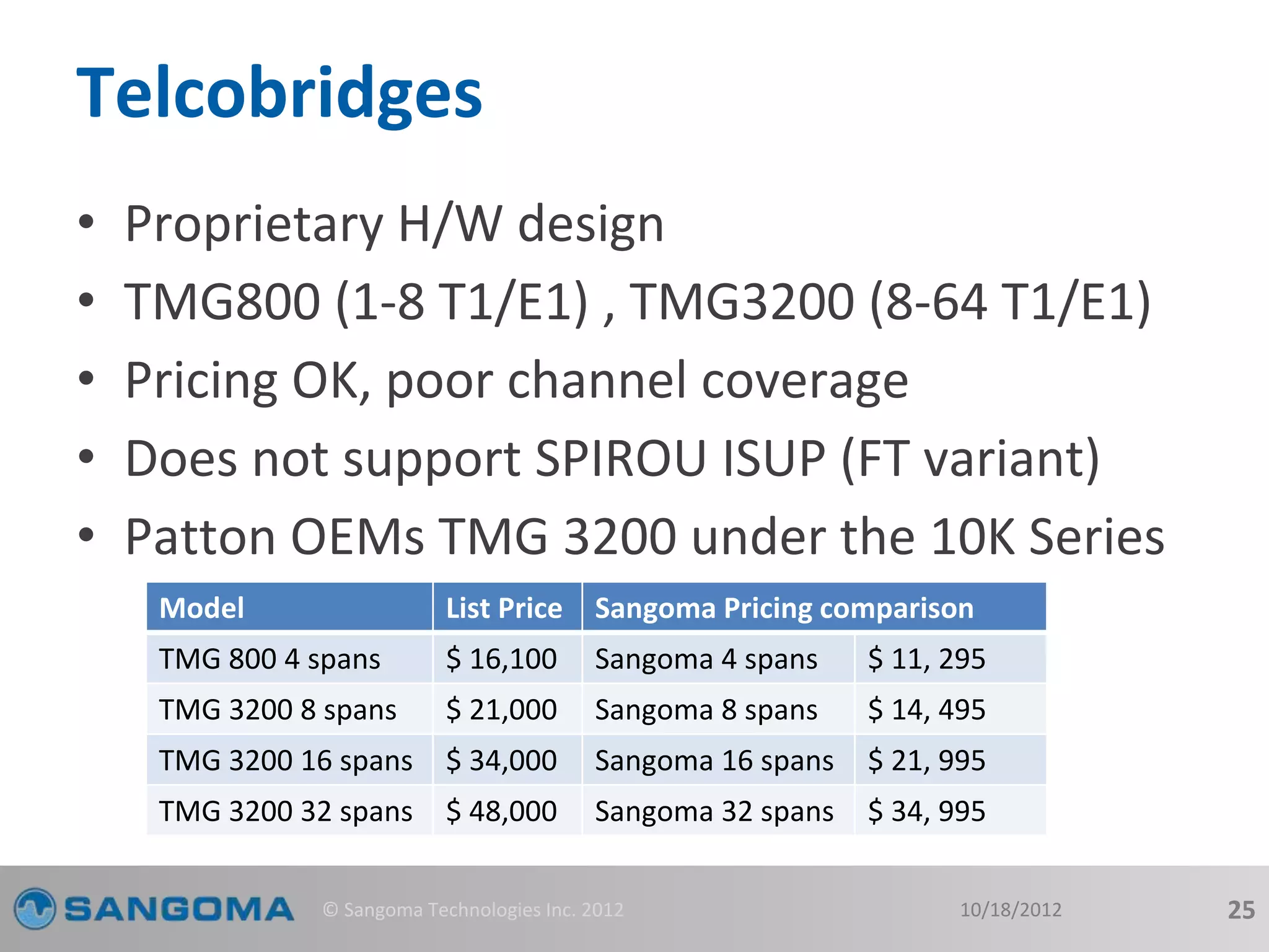 Telcobridges 
• Proprietary H/W design 
• TMG800 (1-8 T1/E1) , TMG3200 (8-64 T1/E1) 
• Pricing OK, poor channel coverage 
• Does not support SPIROU ISUP (FT variant) 
• Patton OEMs TMG 3200 under the 10K Series 
Model List Price Sangoma Pricing comparison 
TMG 800 4 spans $ 16,100 Sangoma 4 spans $ 11, 295 
TMG 3200 8 spans $ 21,000 Sangoma 8 spans $ 14, 495 
TMG 3200 16 spans $ 34,000 Sangoma 16 spans $ 21, 995 
TMG 3200 32 spans $ 48,000 Sangoma 32 spans $ 34, 995 
© Sangoma Technologies Inc. 2012 10/18/2012 25 
 