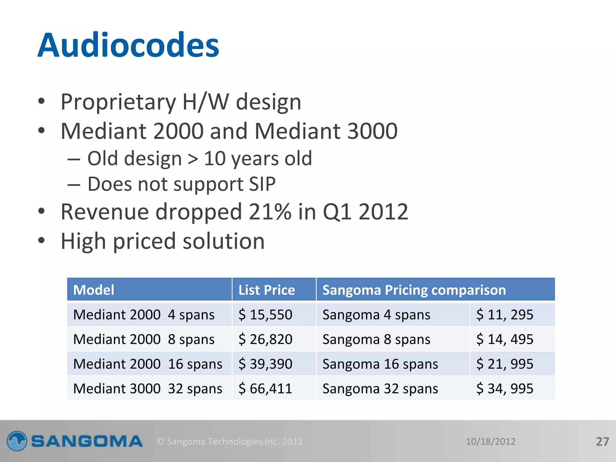 Audiocodes 
• Proprietary H/W design 
• Mediant 2000 and Mediant 3000 
– Old design > 10 years old 
– Does not support SIP 
• Revenue dropped 21% in Q1 2012 
• High priced solution 
Model List Price Sangoma Pricing comparison 
Mediant 2000 4 spans $ 15,550 Sangoma 4 spans $ 11, 295 
Mediant 2000 8 spans $ 26,820 Sangoma 8 spans $ 14, 495 
Mediant 2000 16 spans $ 39,390 Sangoma 16 spans $ 21, 995 
Mediant 3000 32 spans $ 66,411 Sangoma 32 spans $ 34, 995 
© Sangoma Technologies Inc. 2012 10/18/2012 27 
 
