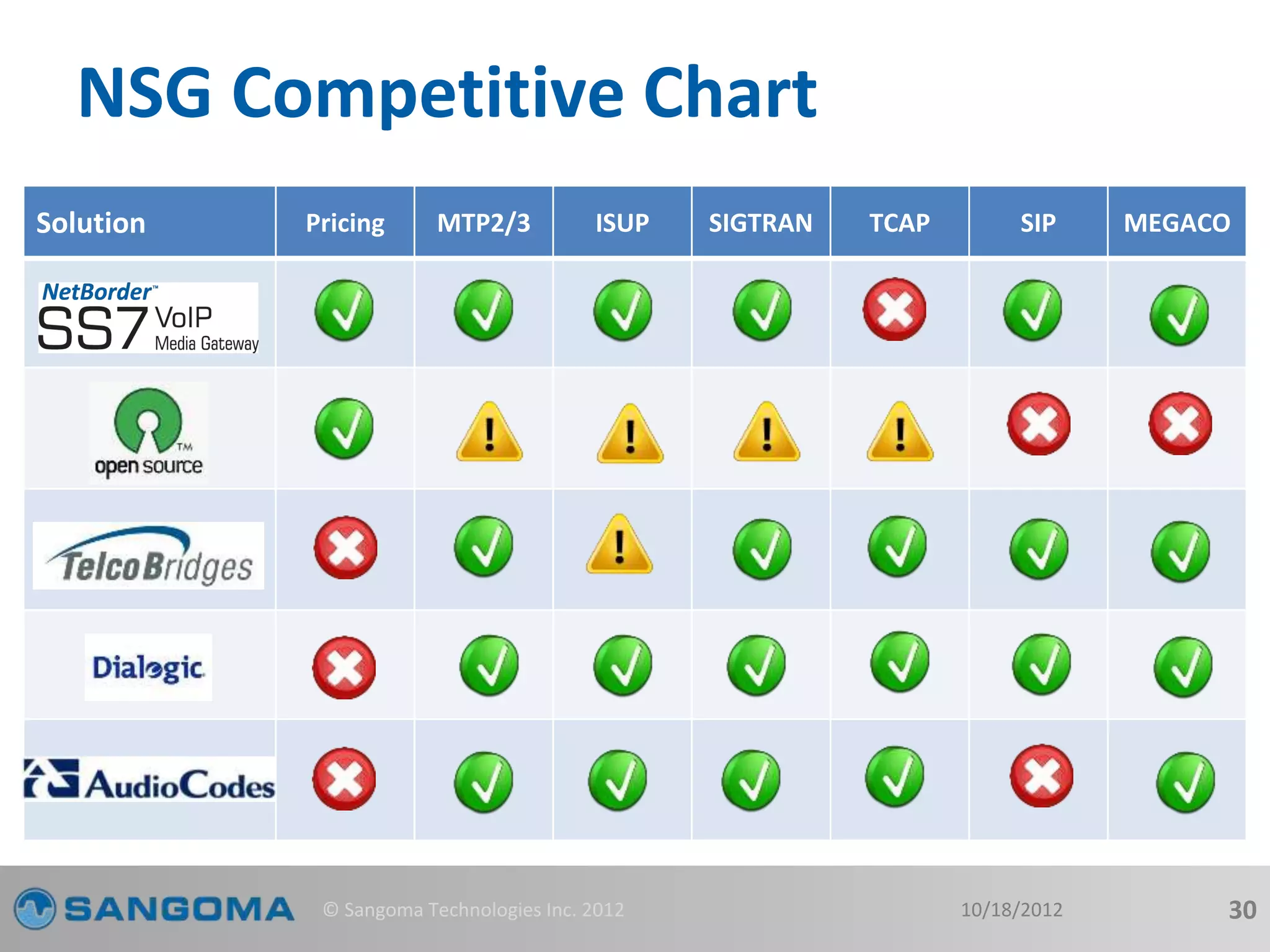 NSG Competitive Chart 
Solution Pricing MTP2/3 ISUP SIGTRAN TCAP SIP MEGACO 
© Sangoma Technologies Inc. 2012 10/18/2012 30 
 
