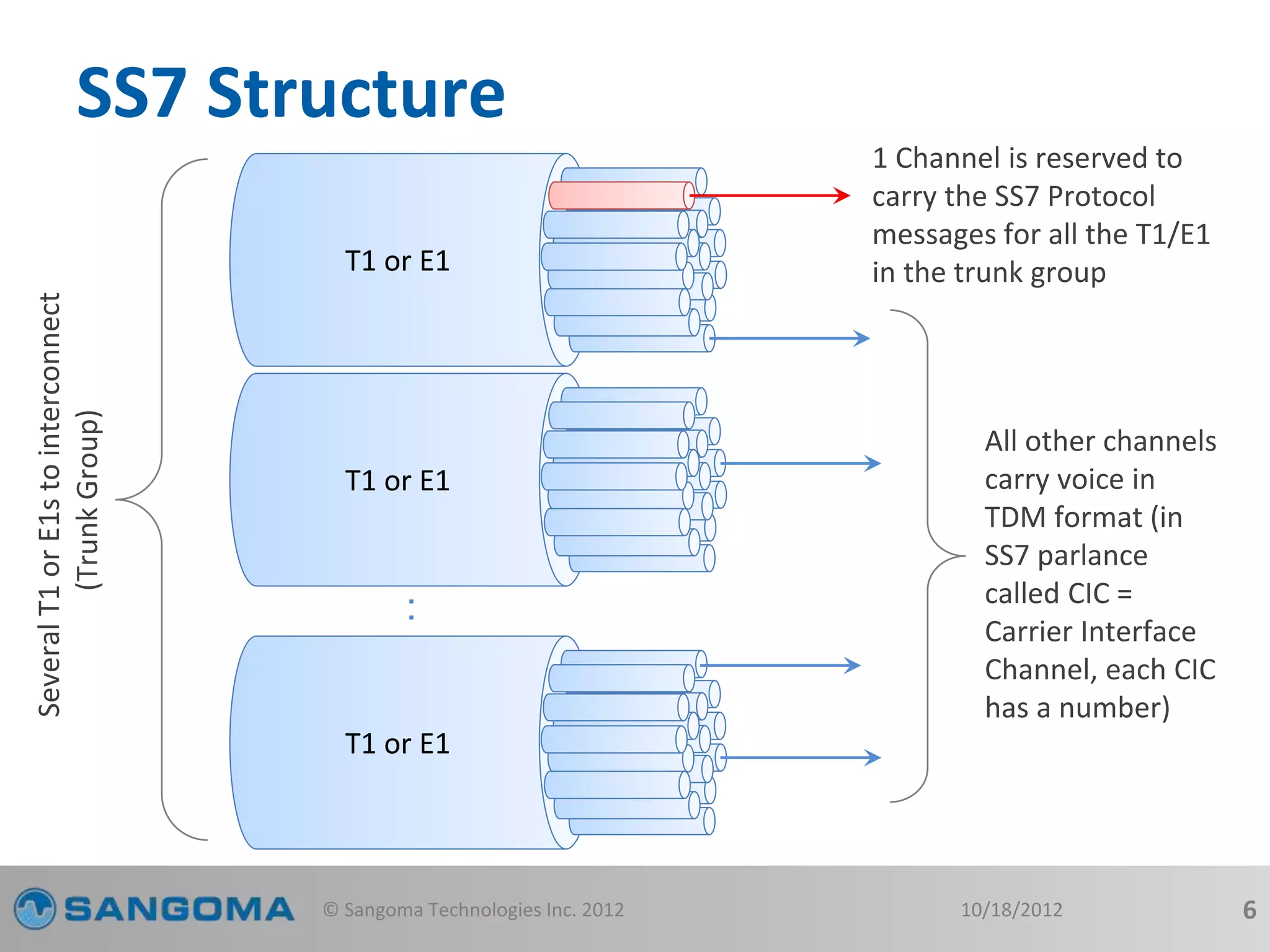 SS7 Structure 
T1 or E1 
T1 or E1 
T1 or E1 
© Sangoma Technologies Inc. 2012 10/18/2012 6 
Several T1 or E1s to interconnect 
(Trunk Group) 
1 Channel is reserved to 
carry the SS7 Protocol 
messages for all the T1/E1 
in the trunk group 
All other channels 
carry voice in 
TDM format (in 
SS7 parlance 
called CIC = 
Carrier Interface 
Channel, each CIC 
has a number) 
 