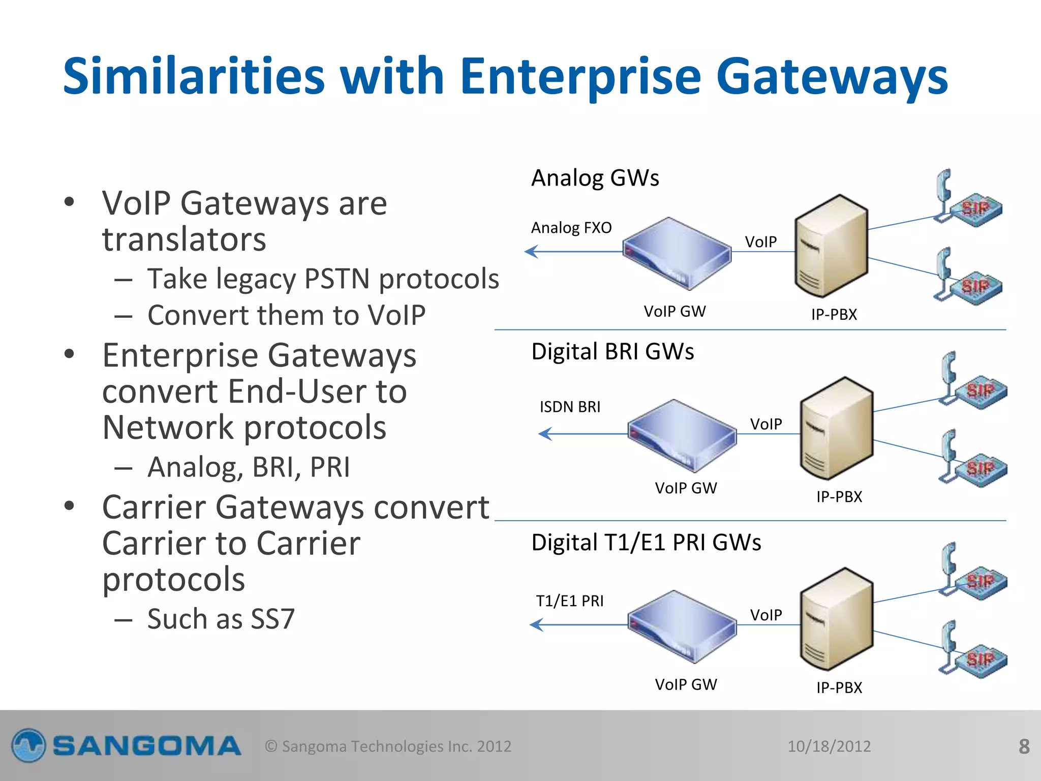 Similarities with Enterprise Gateways 
• VoIP Gateways are 
translators 
– Take legacy PSTN protocols 
– Convert them to VoIP 
• Enterprise Gateways 
convert End-User to 
Network protocols 
– Analog, BRI, PRI 
• Carrier Gateways convert 
Carrier to Carrier 
protocols 
– Such as SS7 
Analog GWs 
Analog FXO 
VoIP 
IP-PBX 
Digital BRI GWs 
ISDN BRI 
VoIP 
VoIP GW 
VoIP GW IP-PBX 
Digital T1/E1 PRI GWs 
T1/E1 PRI 
VoIP 
VoIP GW IP-PBX 
© Sangoma Technologies Inc. 2012 10/18/2012 8 
 
