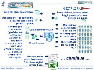Invio dei piani da verificare
Acquisizione Tag campagna
e legame con cliente,
prodotto, piano
Monitoraggio
continuativo
Data base individuale
(quotidiano e
integrato in
NetBox) dei
risultati di
Motore di calcolo
comunicazione
(iGRP, R&F,
Effective Reach,
...) a target e
profili socioRisultati anche
demografici
verso Dashboard
Clienti e/o fogli di
lavoro Excel
Media Consultants – www.mcs.it

Presa visione, accettazione
Tagging e acquisizione
dettagli del piano
Rilevazione
su panel delle
esposizioni
alle campagne
riconosciute e
invio
QUOTIDIANO
dei raw data a
MCS

+39 02-48578.1 – Via A.Salaino, 7 – 20144 Milano

 