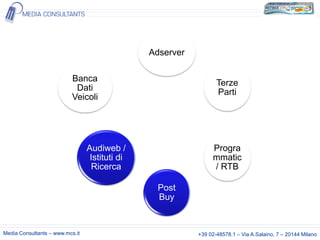 Adserver
Banca
Dati
Veicoli

Terze
Parti

Audiweb /
Istituti di
Ricerca

Progra
mmatic
/ RTB
Post
Buy

Media Consultants – www.mcs.it

+39 02-48578.1 – Via A.Salaino, 7 – 20144 Milano

 