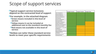 Scope of support services
Typical support service inclusions
depend on the contracted level of support
For example, in the attached diagram
Green means included in this level of
service
Yellow means it can be included at
additional cost to the standard monthly fee
Red means not available in this level of
service
Netbox can tailor these standard service
levels to meet your specific requirements
Managed IT Premium Managed IT Standard Managed IT Basic
Server Management
Backup Management
Network Management
Remote Site Management
Fault Reporting
Service Level Agreement
Site Documentation
Workstation Management
Software Management
Reporting & Cost Management
End User Documentation
VPN Road Warrior / Home Office
Management
User Management
Advanced Database monitoring
Advanced Application
monitoring
Staff Assistance Services
including proactive
 