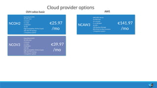 Cloud provider options
MicroServer (physical):
NCOH2
OpenStack KVM
99.99% SLA
2 vCores
3.1 GHz
4 GB RAM
50 GB
High Availability NVMe (Ceph)
200 GB FTP backup
1 Snapshot system
OVH odoo basic
€25.97
/mo
MicroServer (physical):
NCOV3
OpenStack KVM
99.99% SLA
2 vCores
3.1 GHz
8 GB RAM
100 GB
High Availability NVMe (Ceph)
200 GB FTP backup
1 Snapshot system
€39.97
/mo
AWS
MicroServer (physical):
NCAW3
AWS RDS Server
99.99% SLA
2+1 vCores
4 +3 GB RAM
20 GB +
100 Backup Storage
RDS Point In time recovery
1 Snapshot system
€141.97
/mo
 