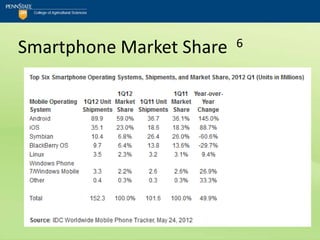Smartphone Market Share   6
 
