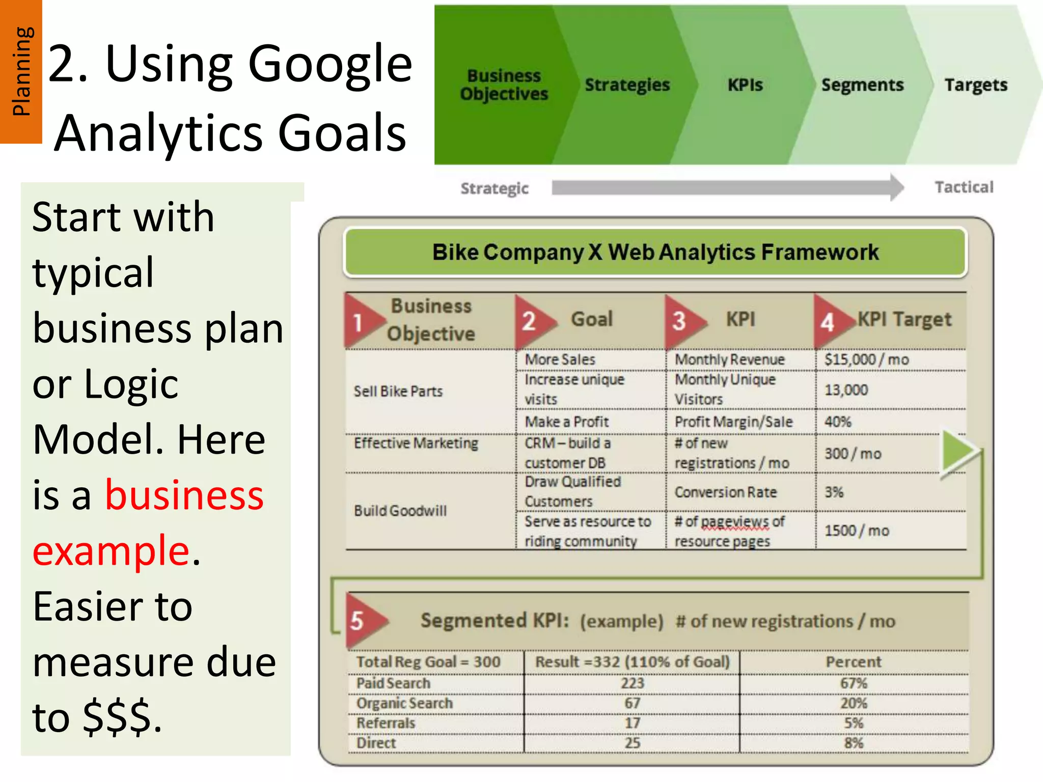 2. Using Google
Analytics Goals
Start with
typical
business plan
or Logic
Model. Here
is a business
example.
Easier to
measure due
to $$$.
Planning
 