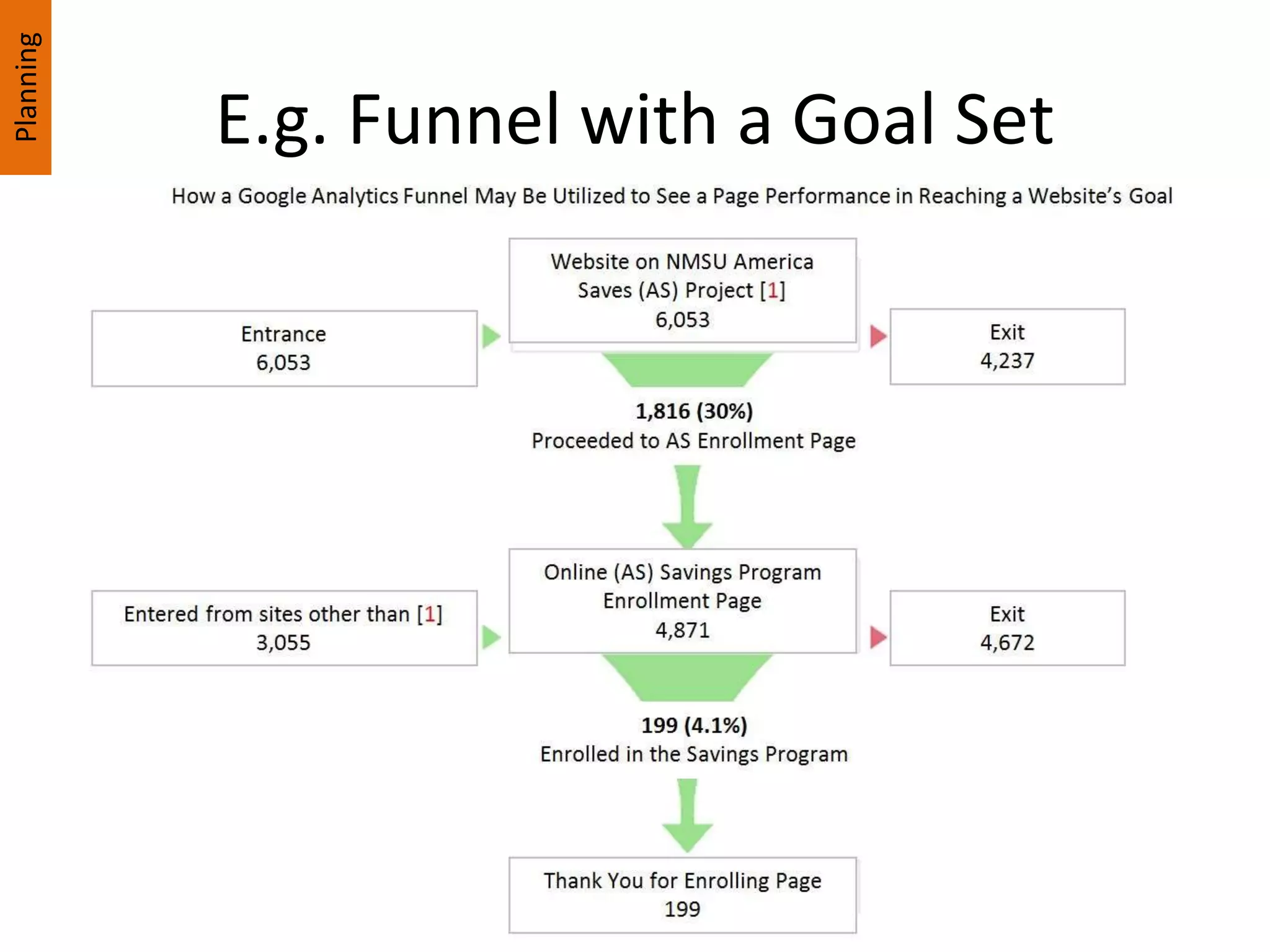 E.g. Funnel with a Goal Set
Planning
 