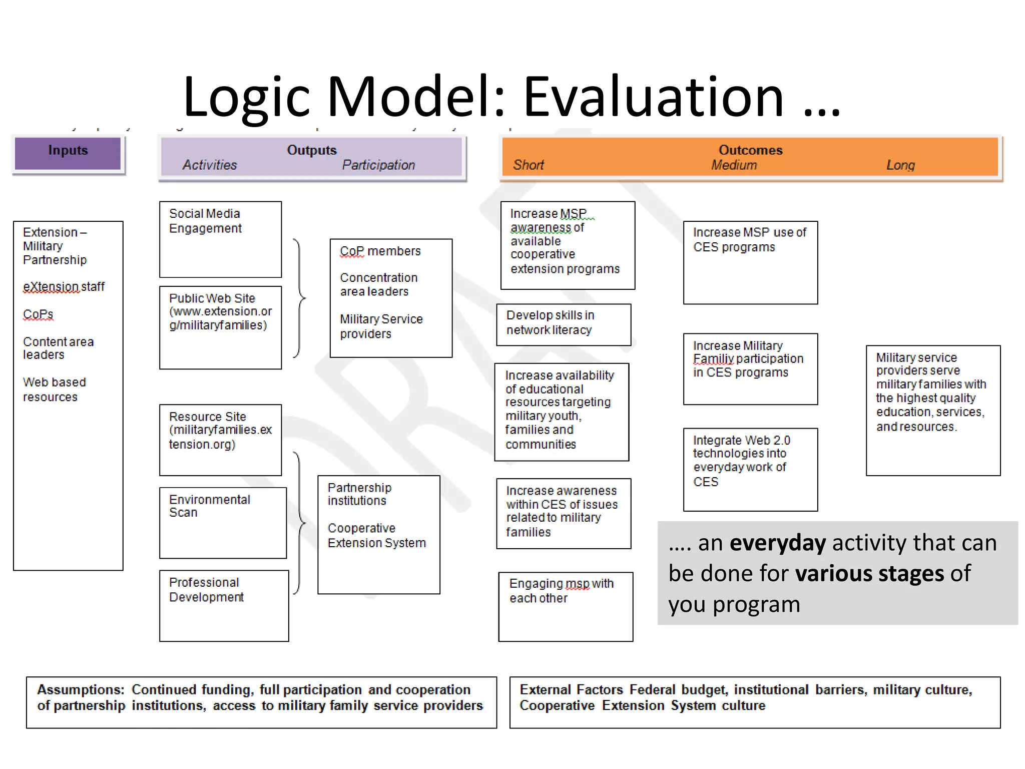 Logic Model: Evaluation …
…. an everyday activity that can
be done for various stages of
you program
 