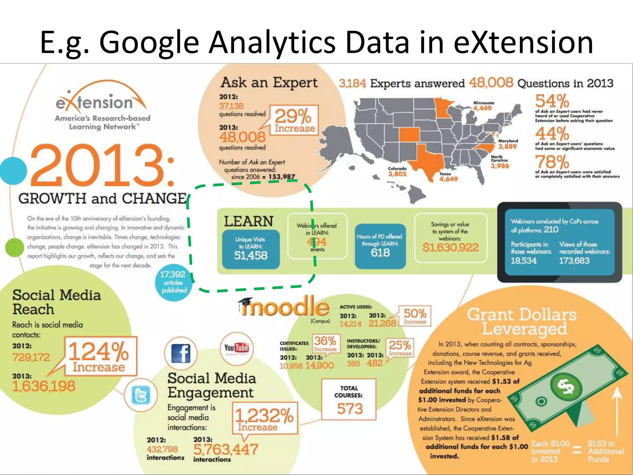 E.g. Google Analytics Data in eXtension
 
