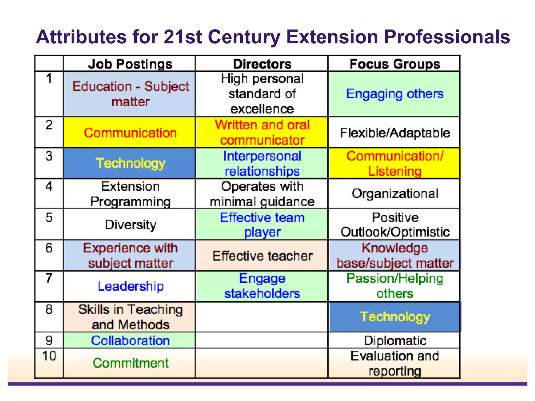 Attributes for 21st Century Extension Professionals
 